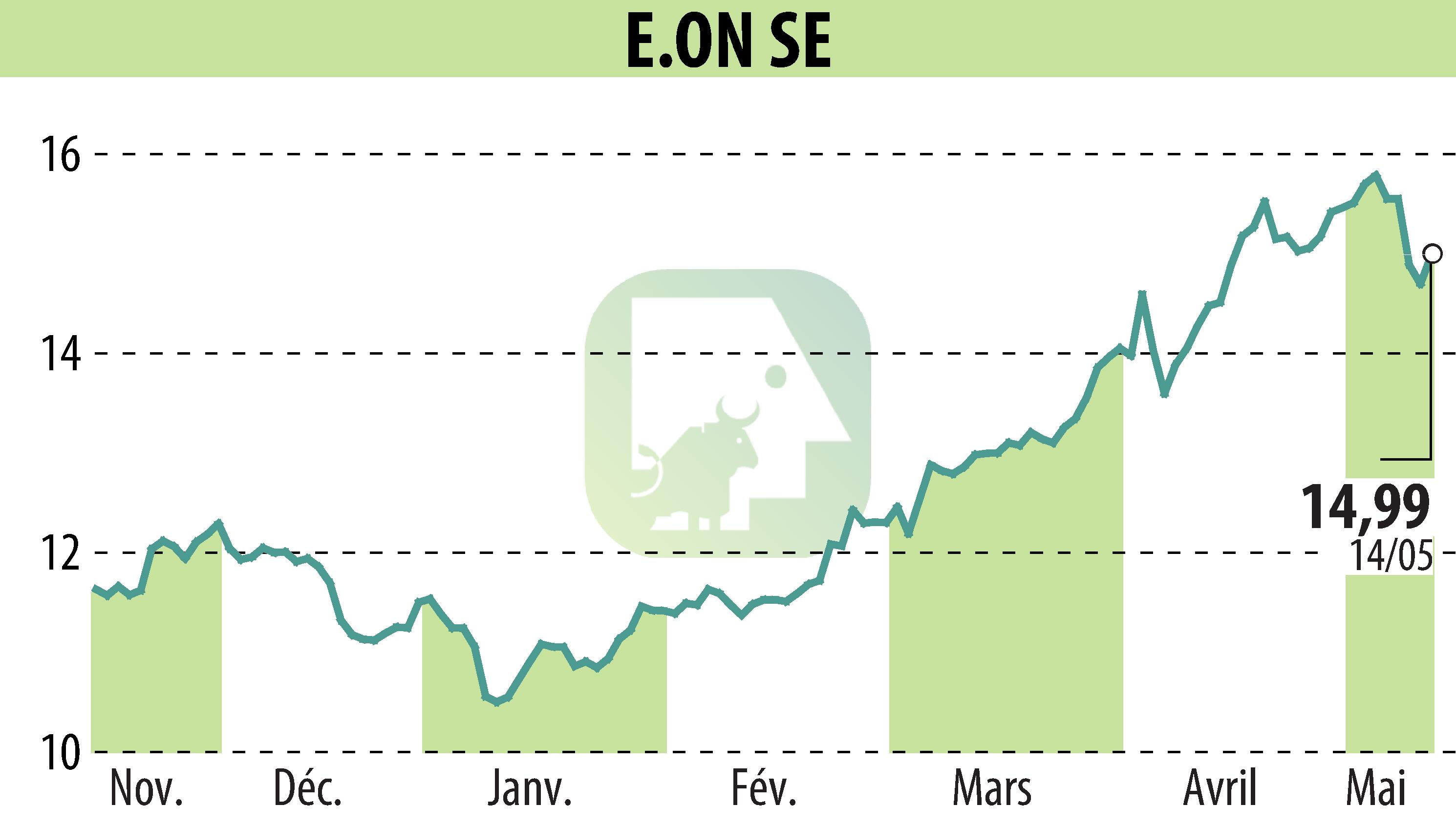 Stock price chart of E.ON SE (EBR:EOAN) showing fluctuations.