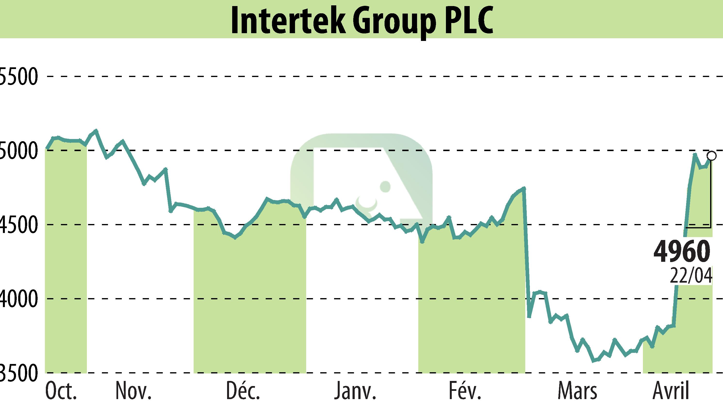 Graphique de l'évolution du cours de l'action Intertek Group Plc (EBR:ITRK).