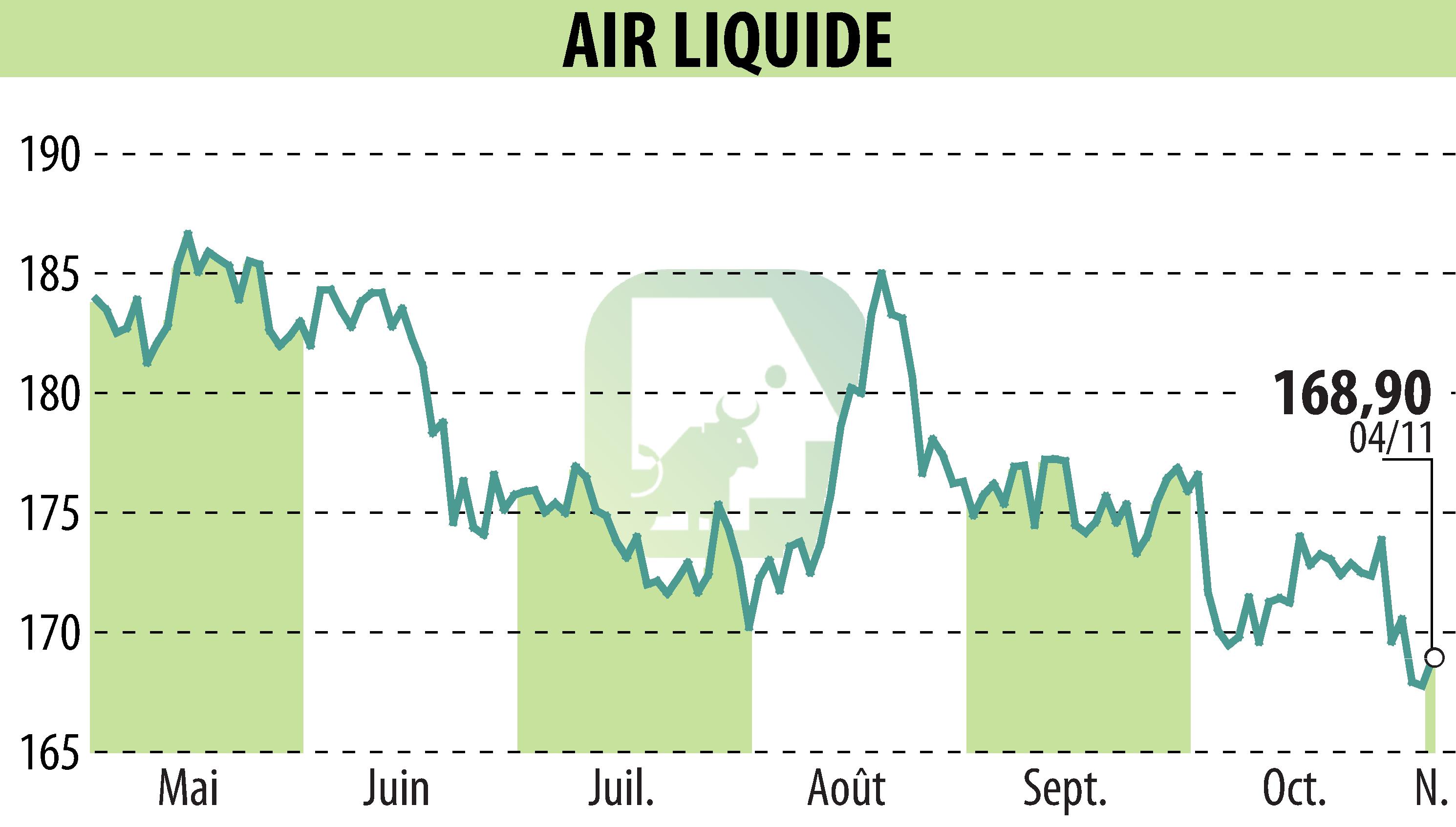 Stock price chart of AIR LIQUIDE (EPA:AI) showing fluctuations.