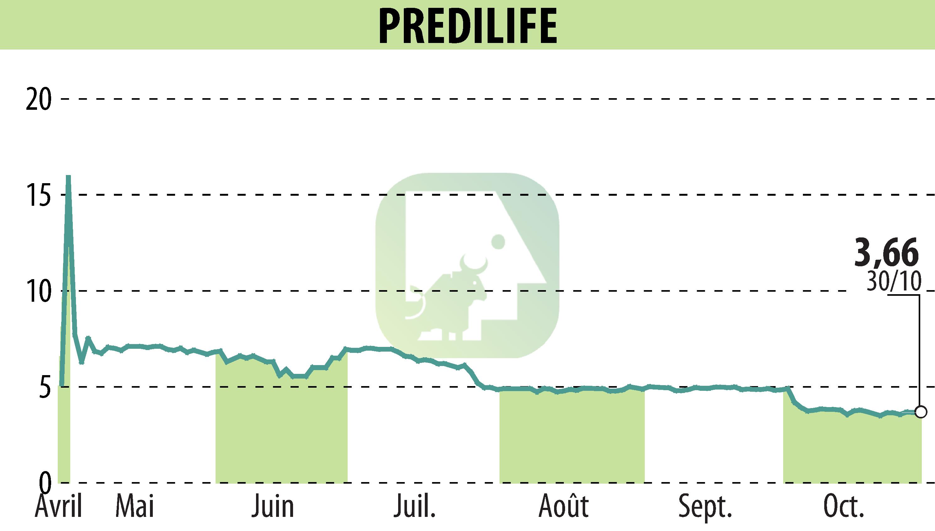 Stock price chart of PREDILIFE (EPA:ALPRE) showing fluctuations.