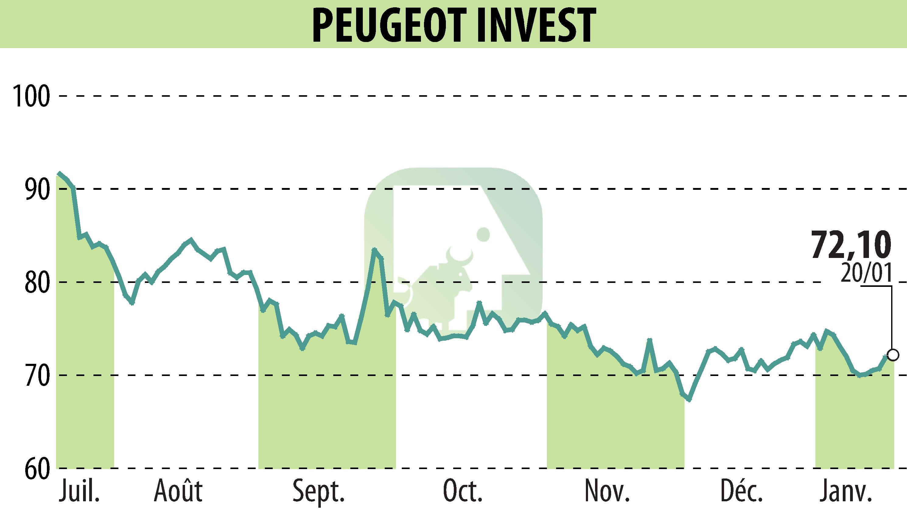 Graphique de l'évolution du cours de l'action Peugeot Invest (EPA:PEUG).