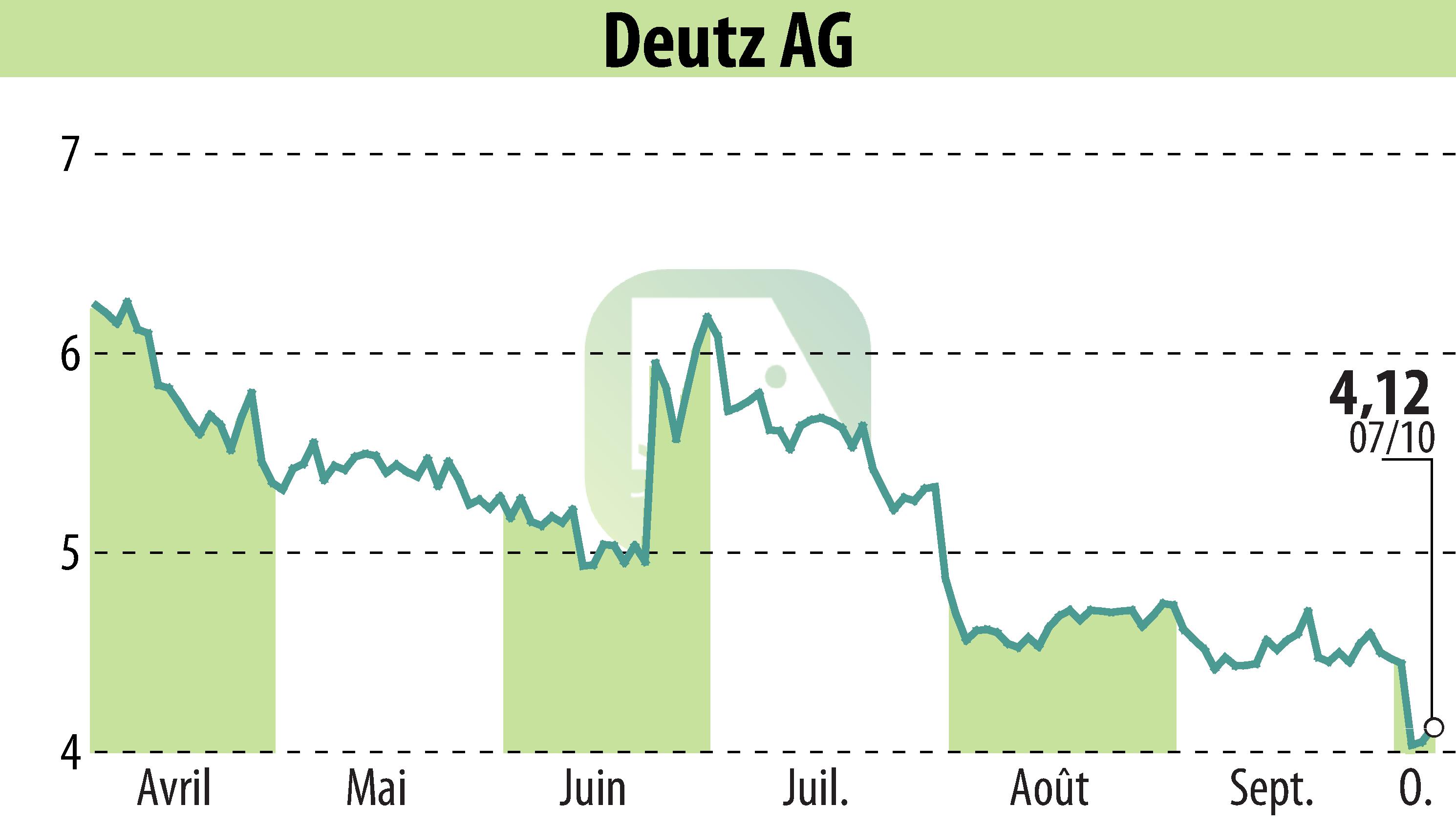 Stock price chart of DEUTZ AG (EBR:DEZ) showing fluctuations.