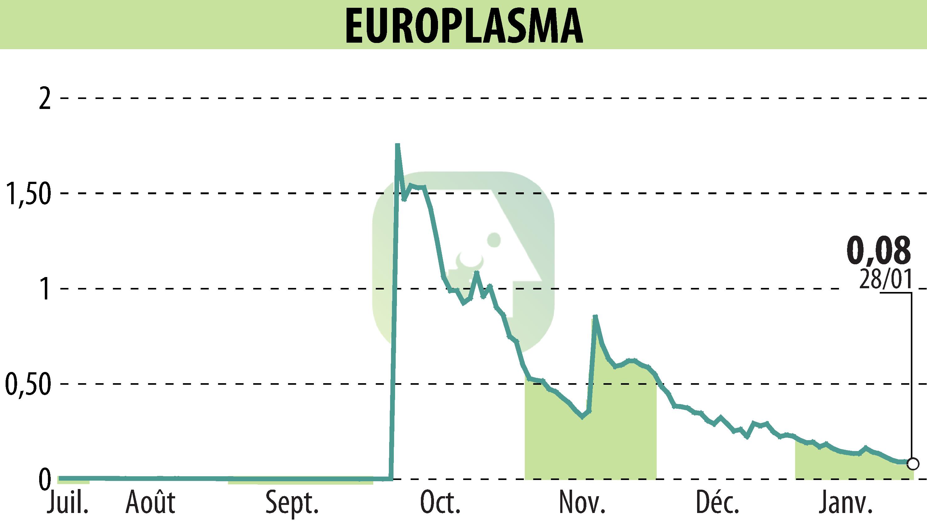 Graphique de l'évolution du cours de l'action EUROPLASMA (EPA:ALEUP).