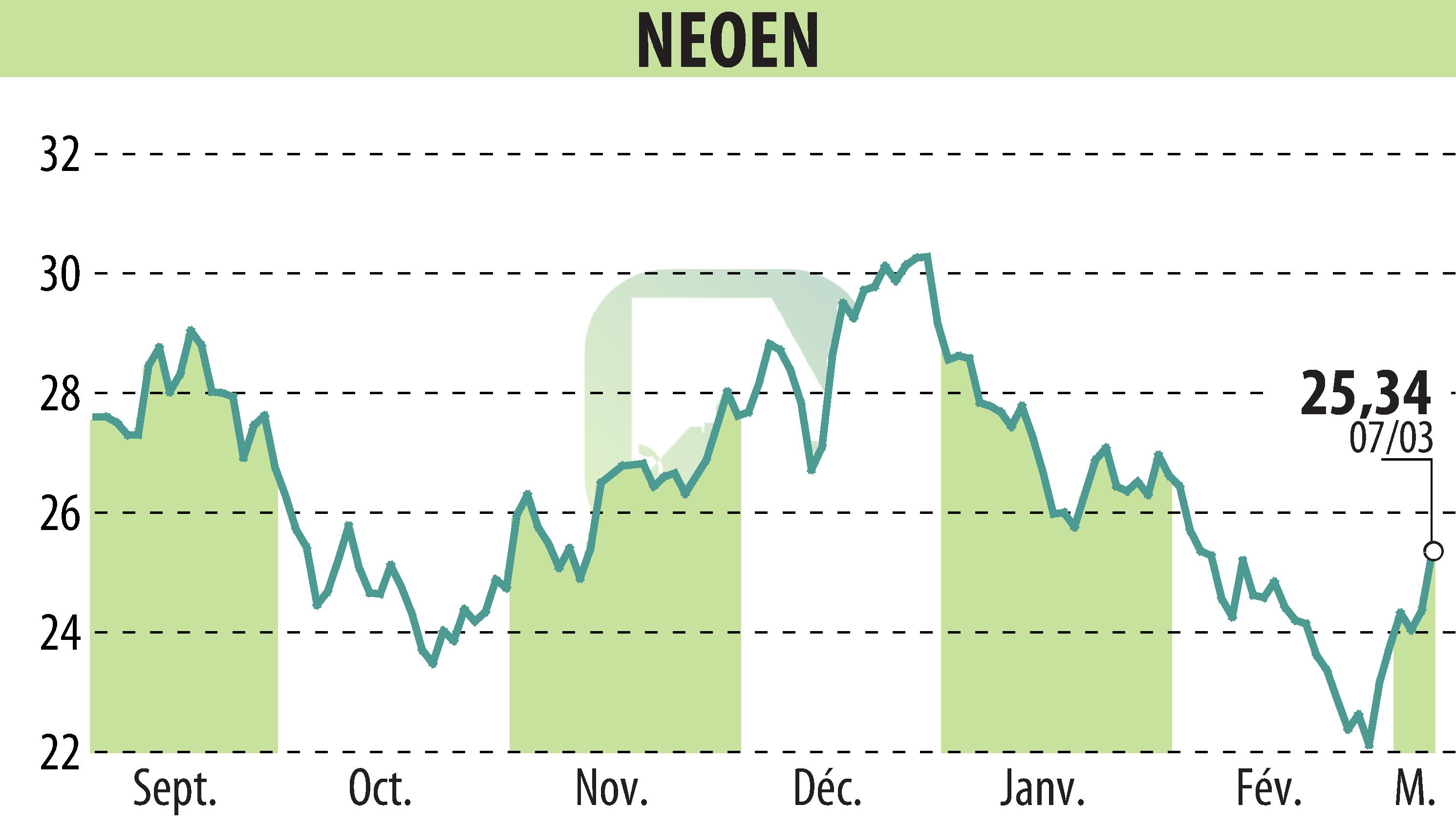 Graphique de l'évolution du cours de l'action NEOEN SA  (EPA:NEOEN).