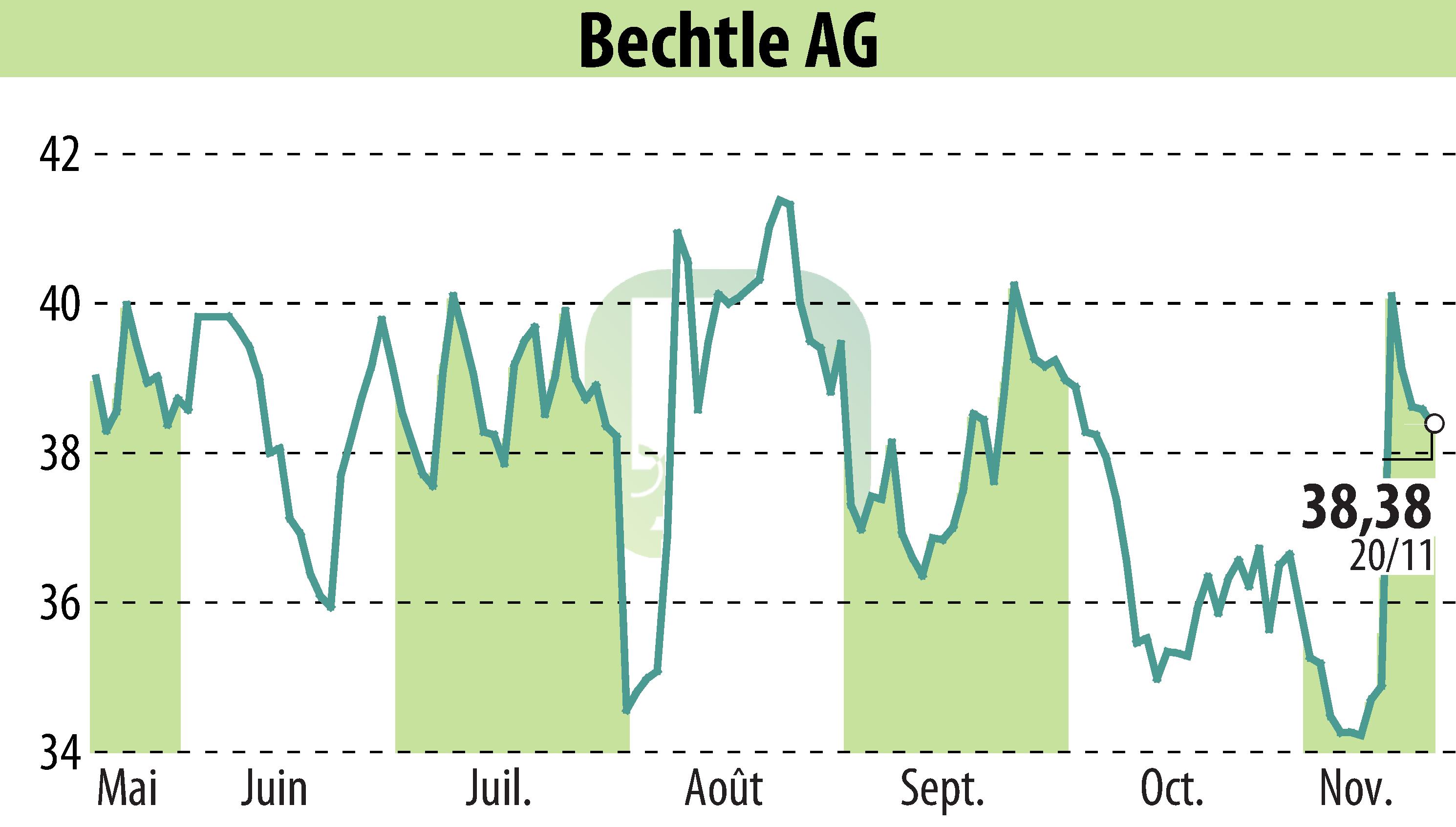 Graphique de l'évolution du cours de l'action Bechtle AG (EBR:BC8).