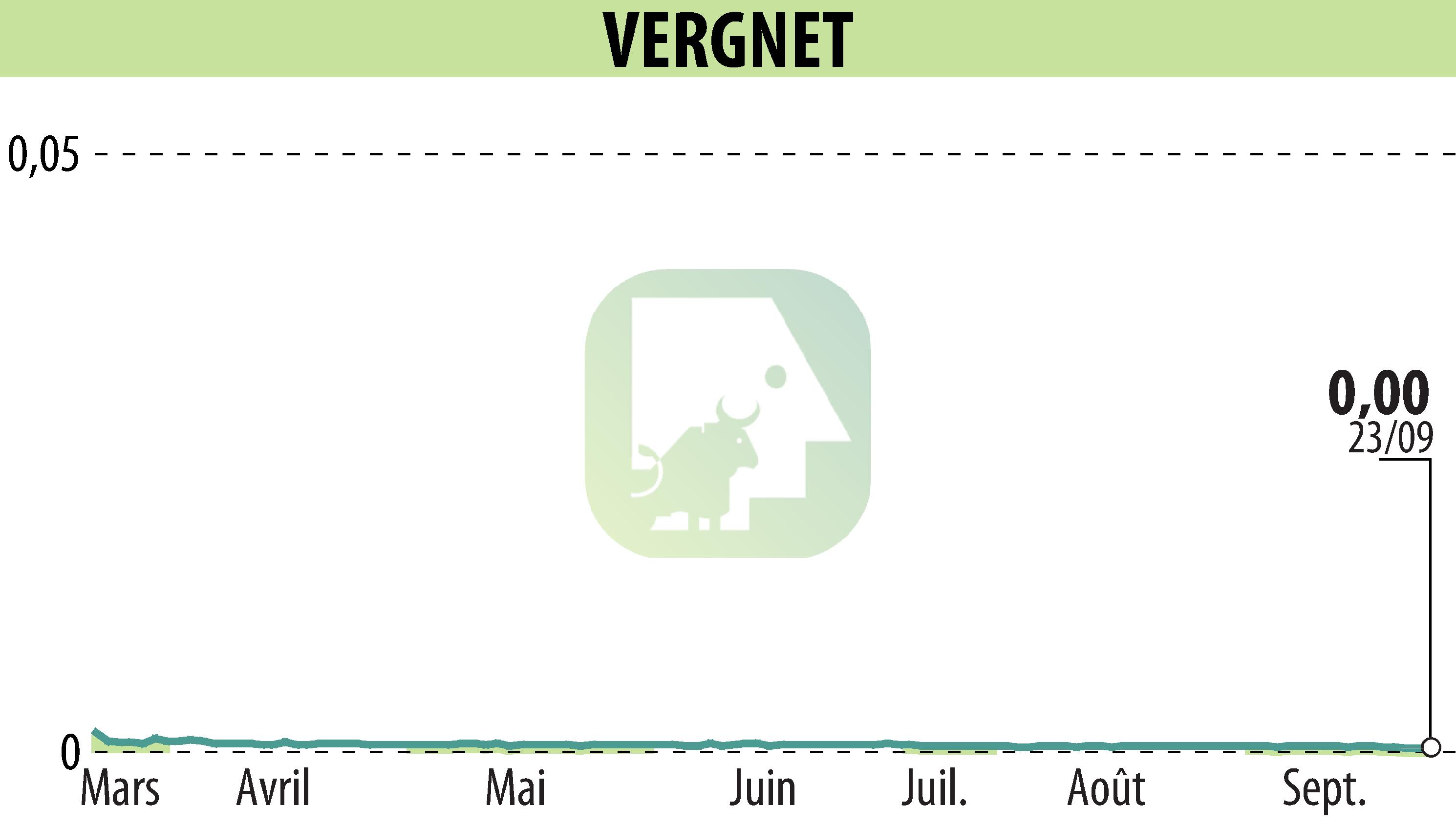 Stock price chart of VERGNET (EPA:ALVER) showing fluctuations.