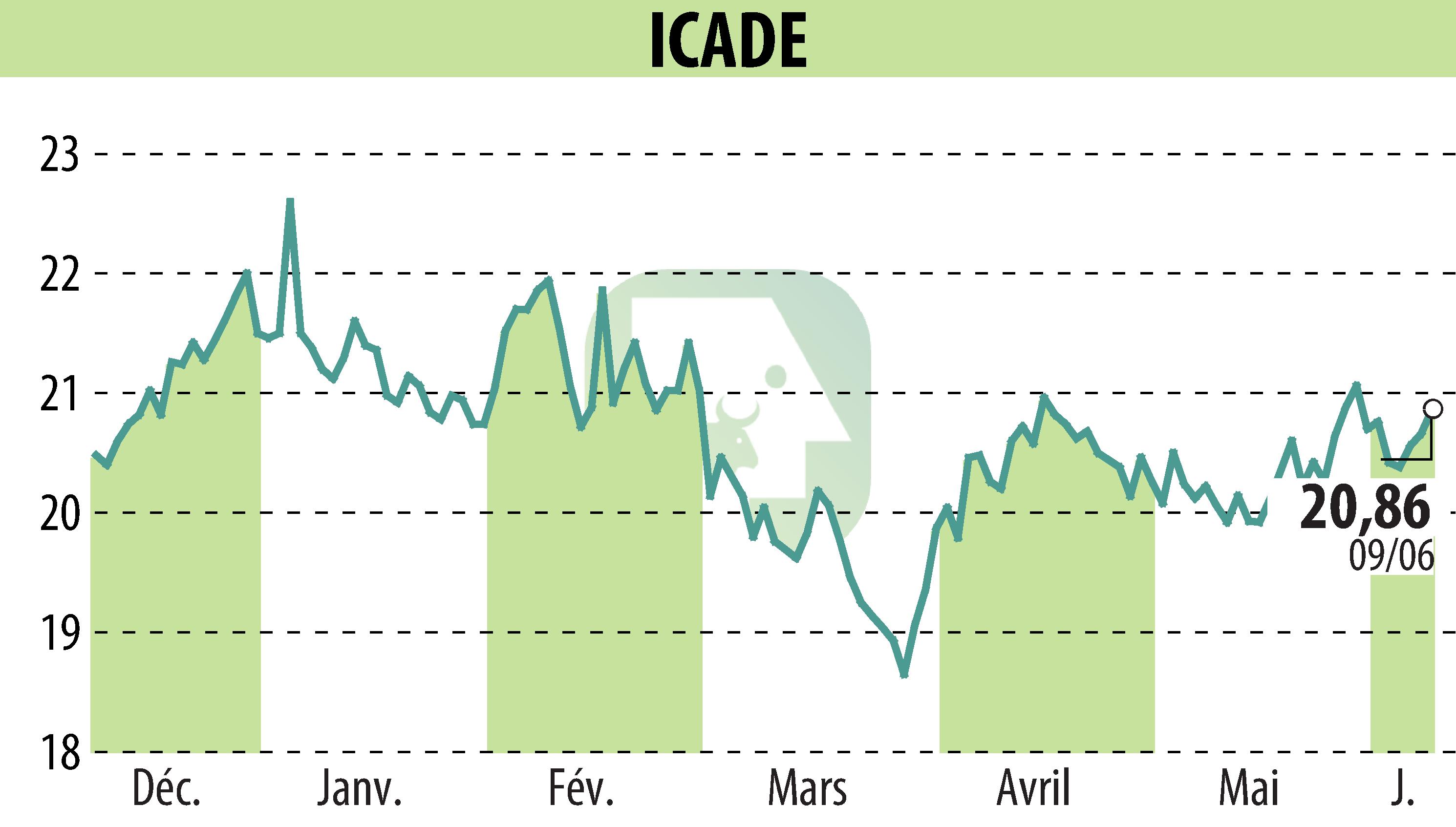 Graphique de l'évolution du cours de l'action ICADE (EPA:ICAD).