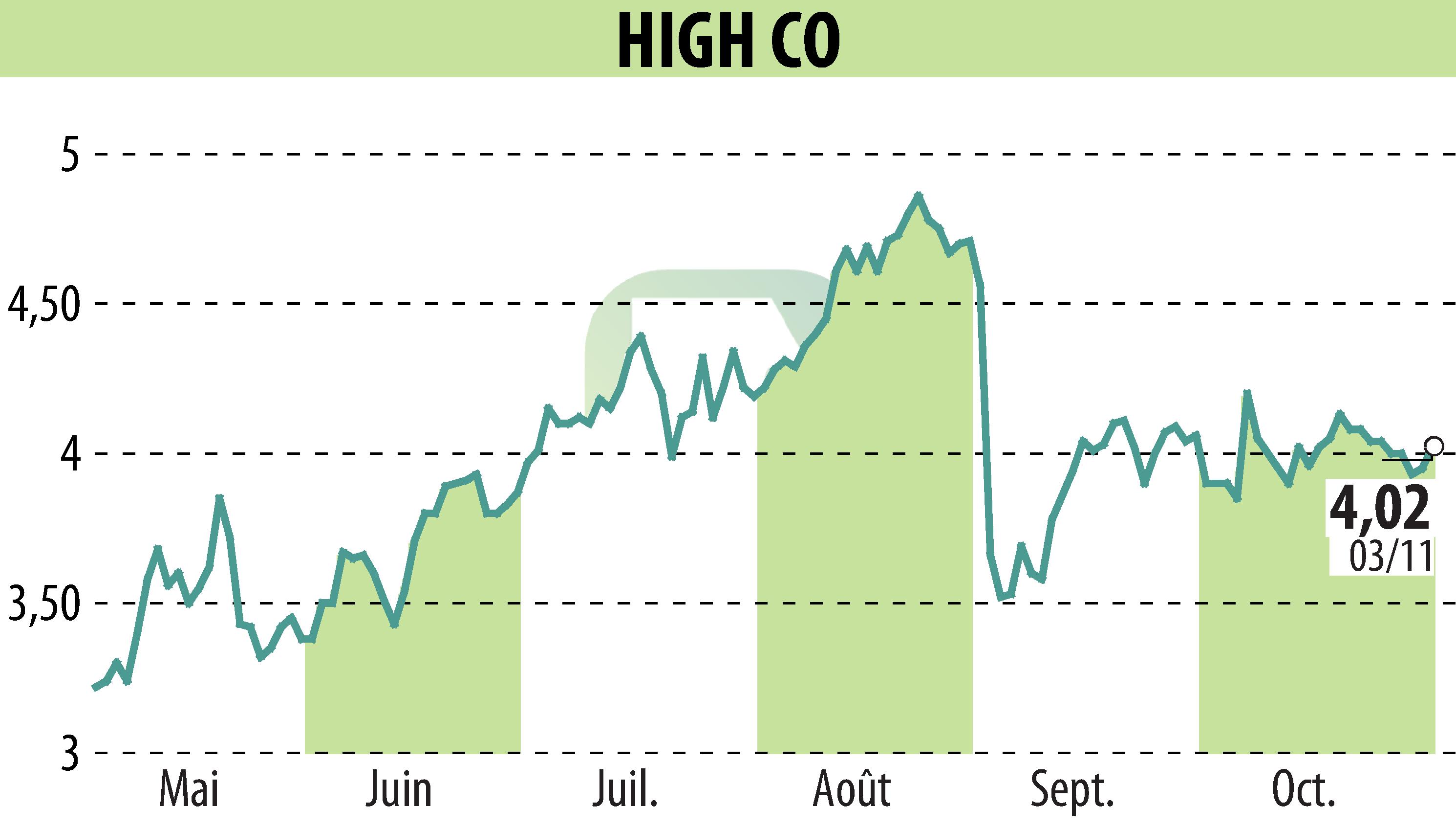 Graphique de l'évolution du cours de l'action High Co (EPA:HCO).