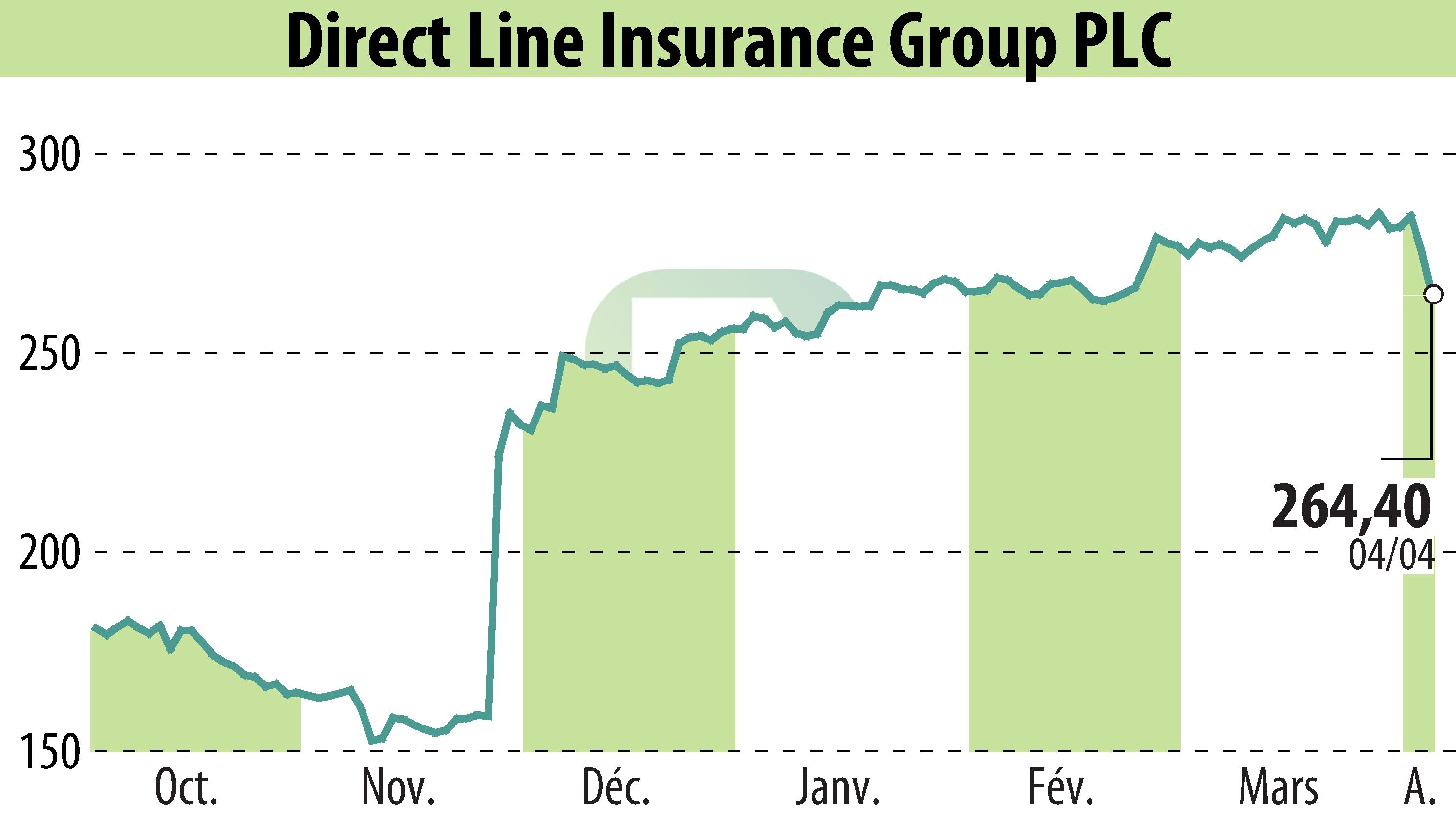 Stock price chart of Direct Line Group (EBR:DLG) showing fluctuations.
