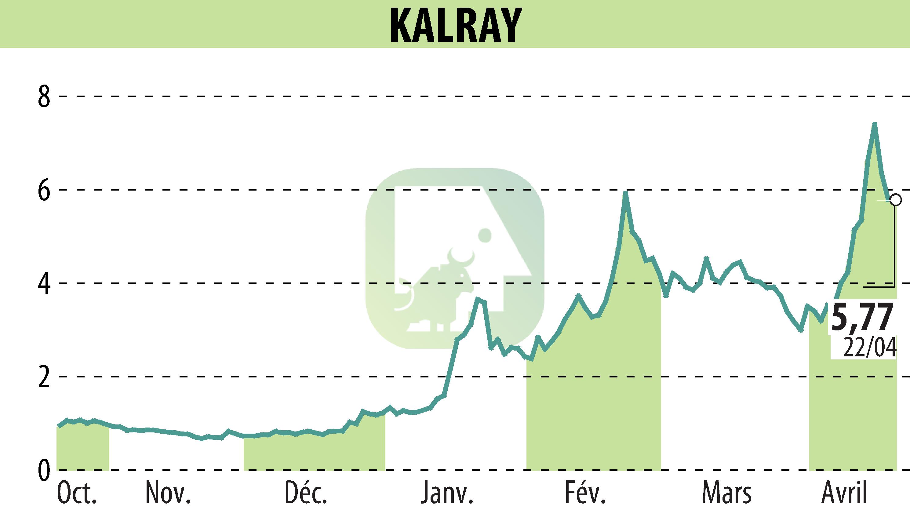 Graphique de l'évolution du cours de l'action KALRAY (EPA:ALKAL).