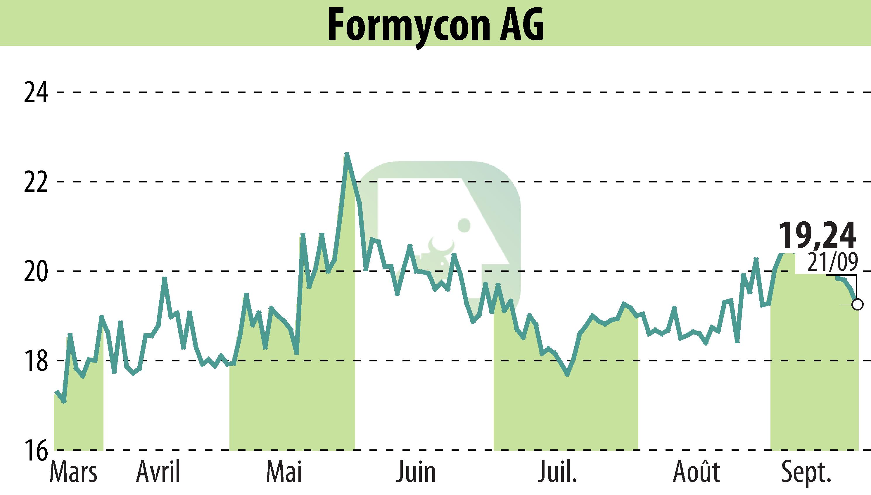 Graphique de l'évolution du cours de l'action Nanohale AG (EBR:FYB).