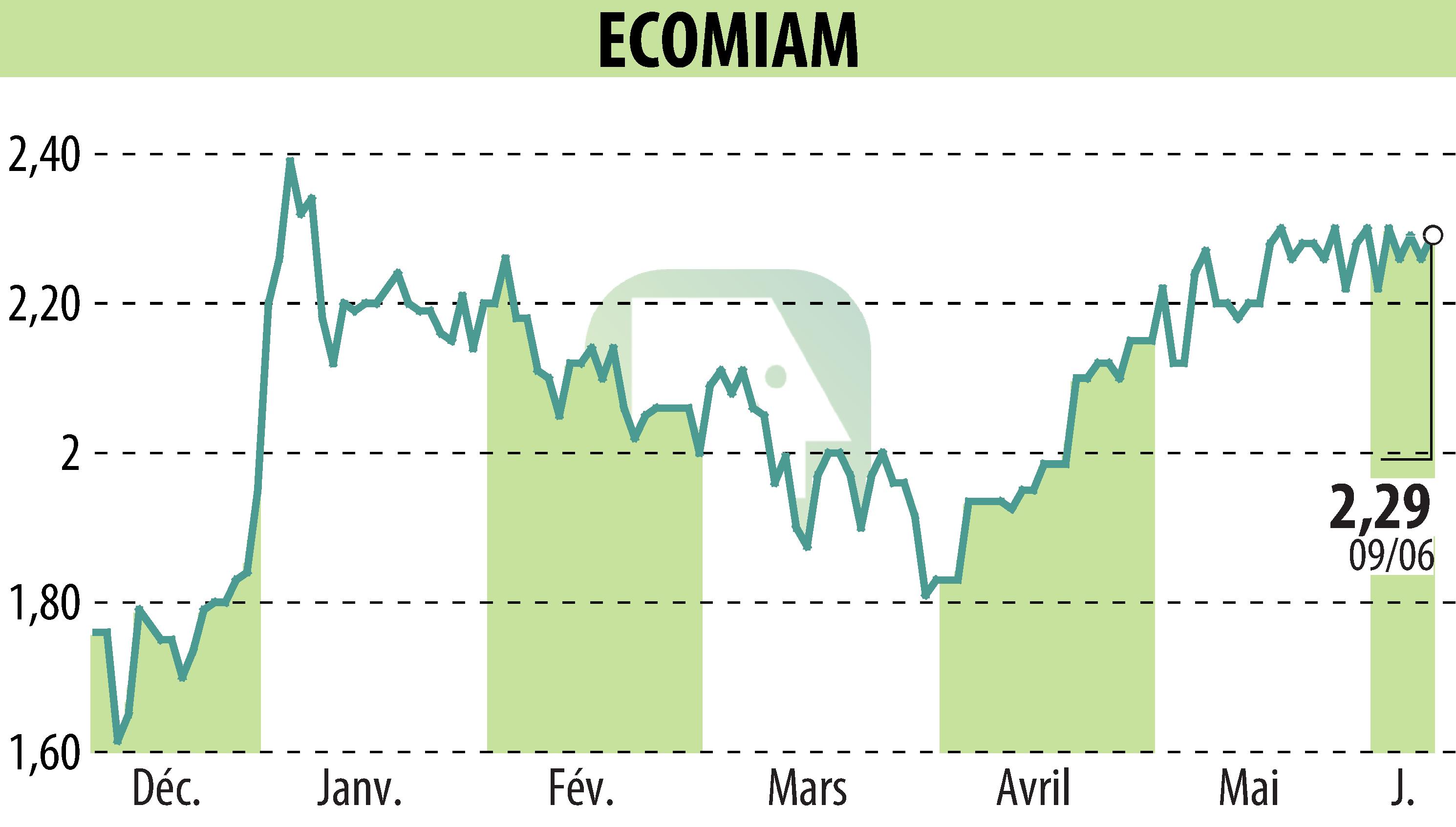Stock price chart of ECOMIAM (EPA:ALECO) showing fluctuations.