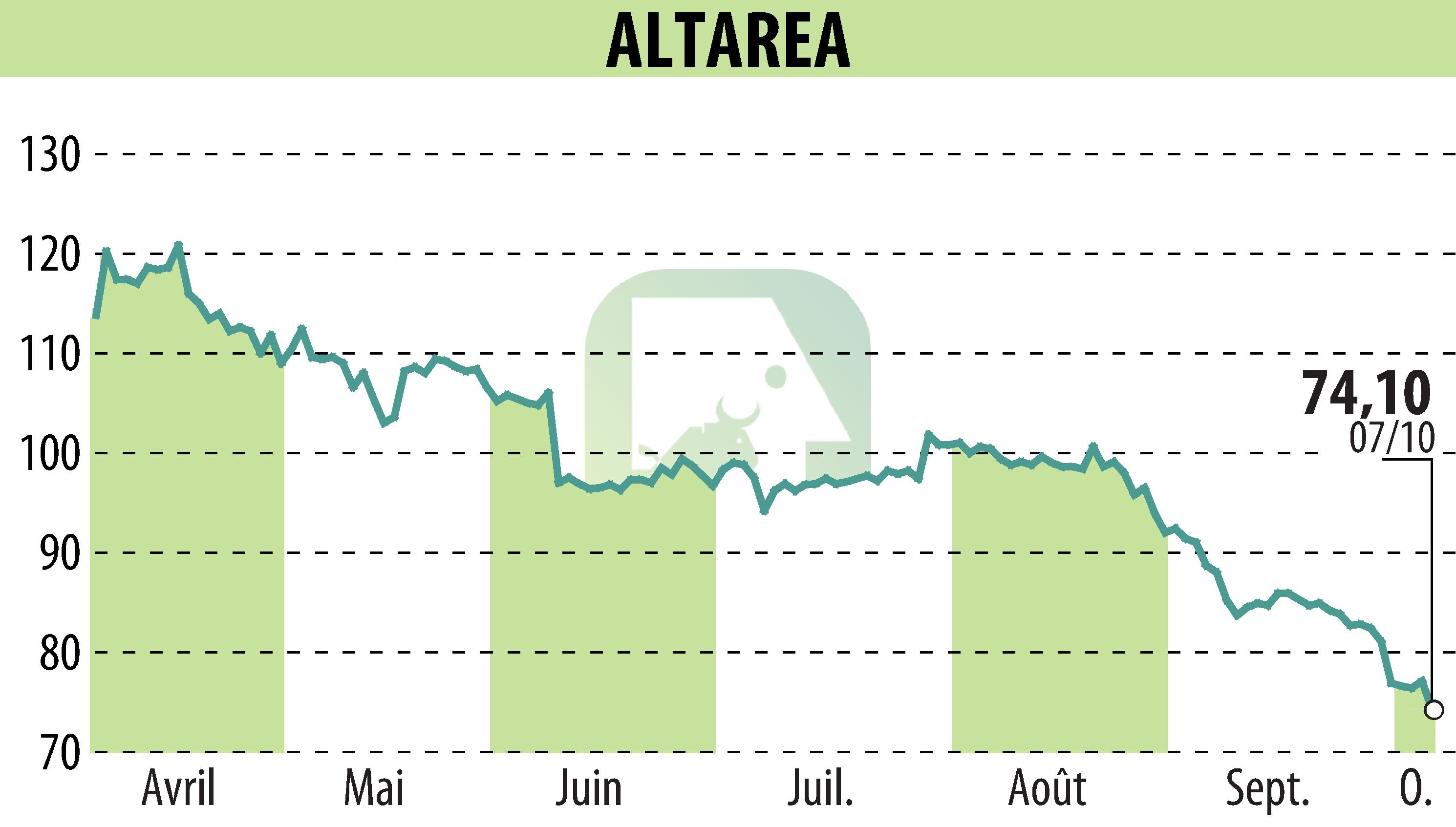 Stock price chart of ALTAREA (EPA:ALTA) showing fluctuations.