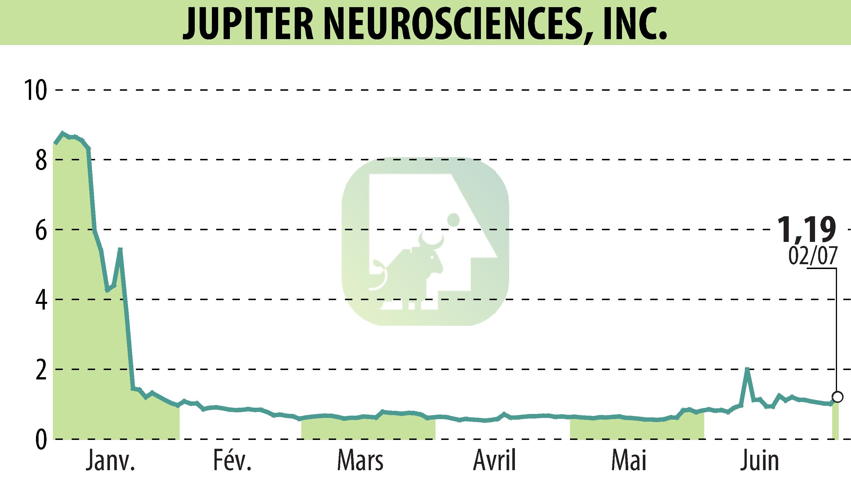 Graphique de l'évolution du cours de l'action RedChip Companies, Inc. (Media Suite) (EBR:JUNS).