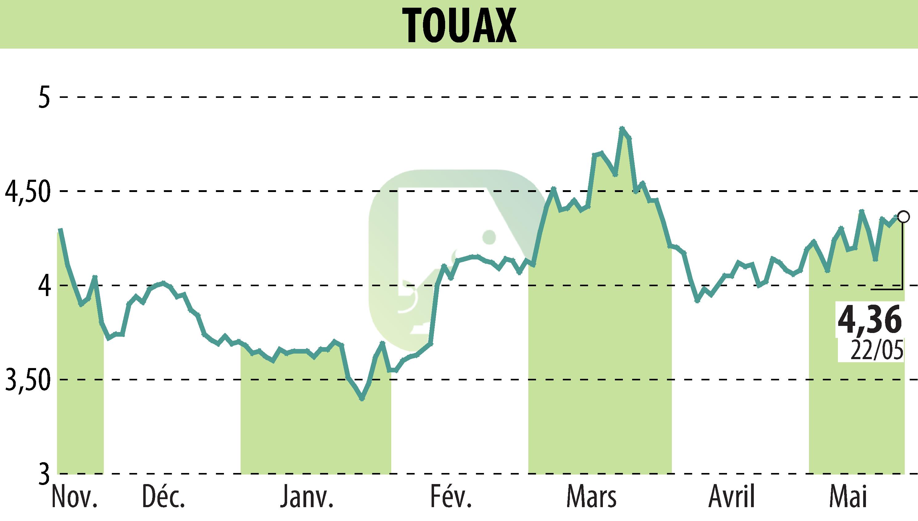 Graphique de l'évolution du cours de l'action TOUAX (EPA:TOUP).