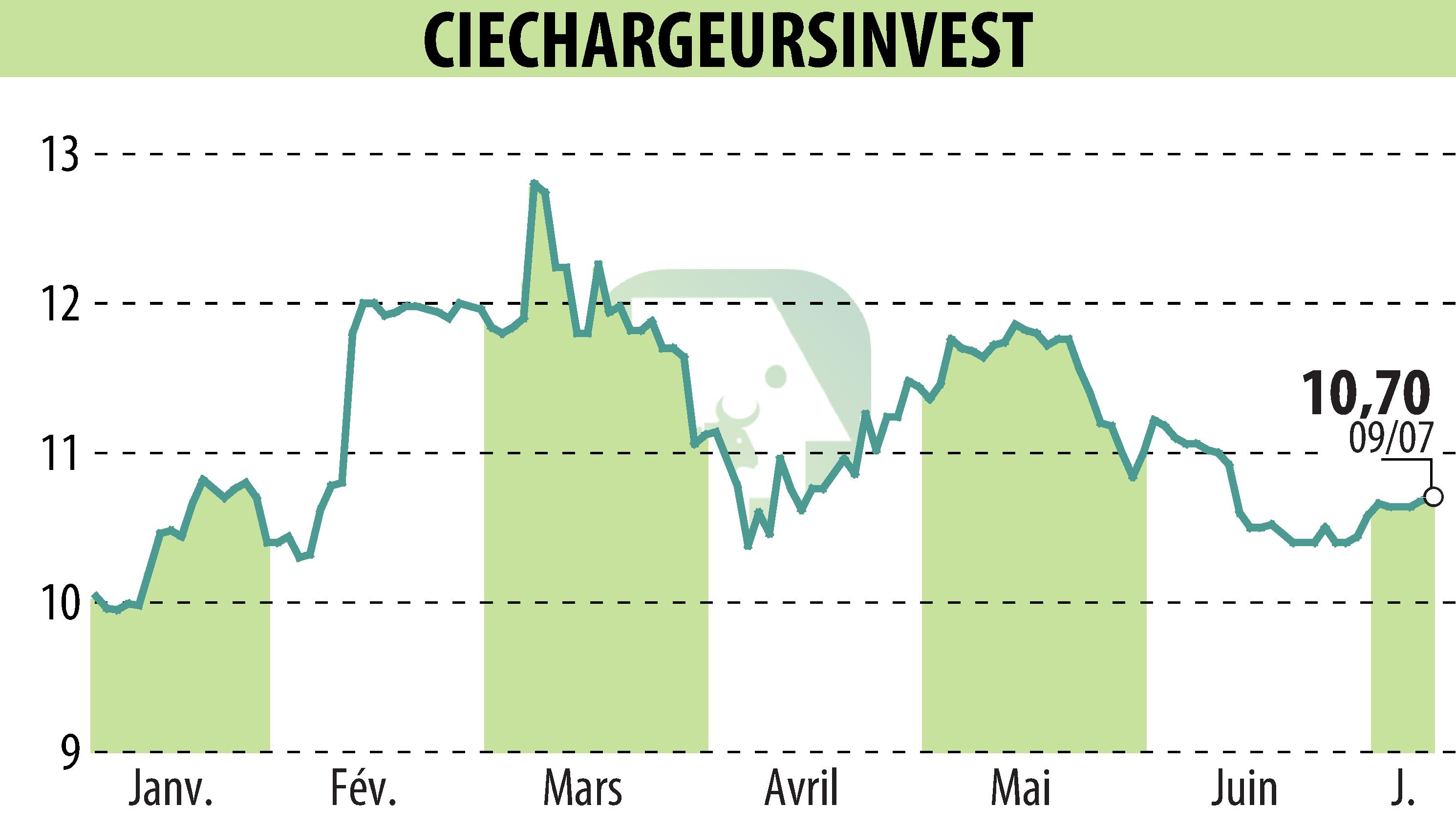 Graphique de l'évolution du cours de l'action CHARGEURS (EPA:CRI).