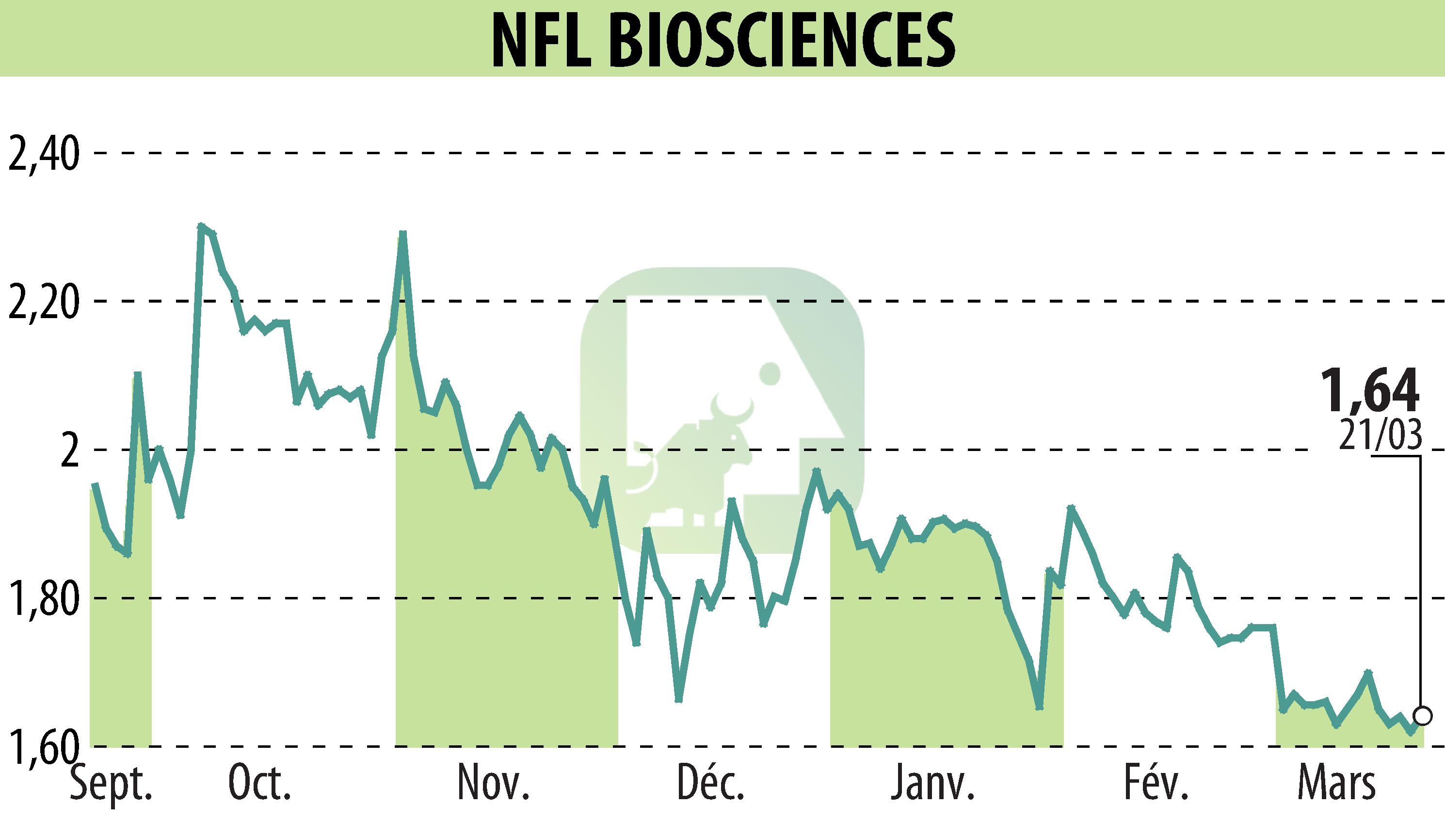 Stock price chart of NFL BIOSCIENCES (EPA:ALNFL) showing fluctuations.