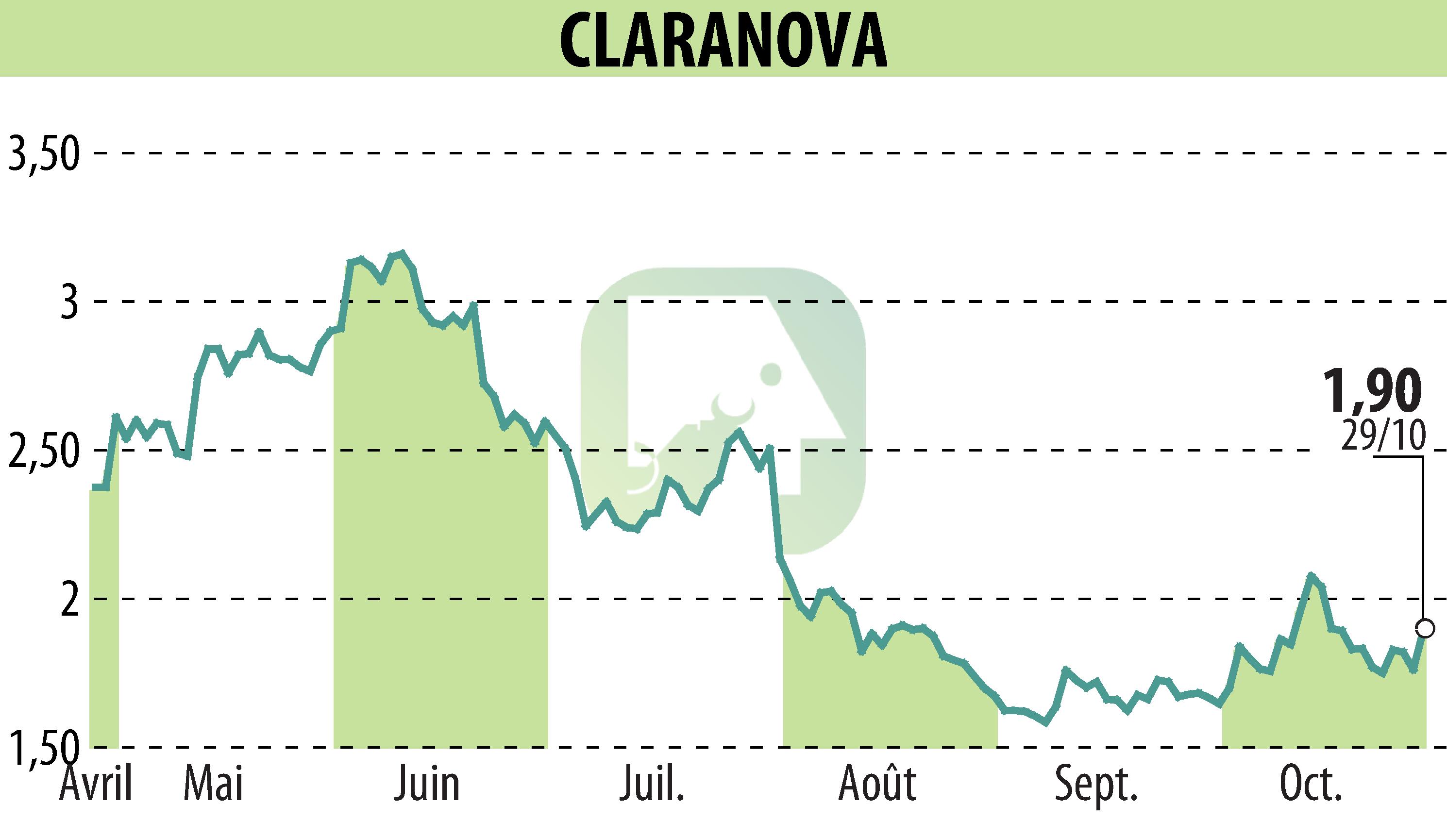 Stock price chart of Claranova (EPA:CLA) showing fluctuations.