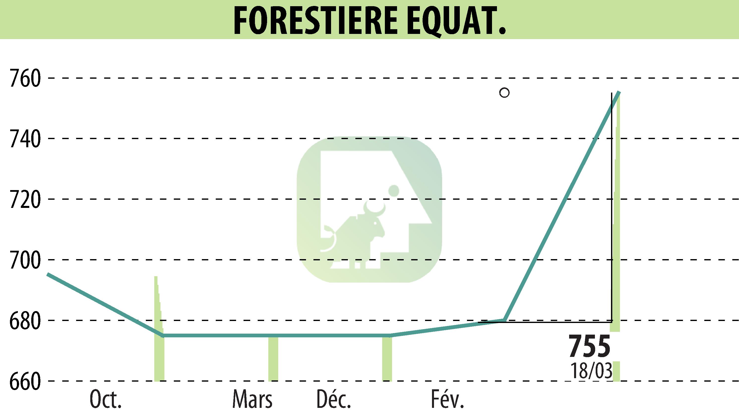 Stock price chart of FORESTIERE EQUATORIALE  (EPA:FORE) showing fluctuations.