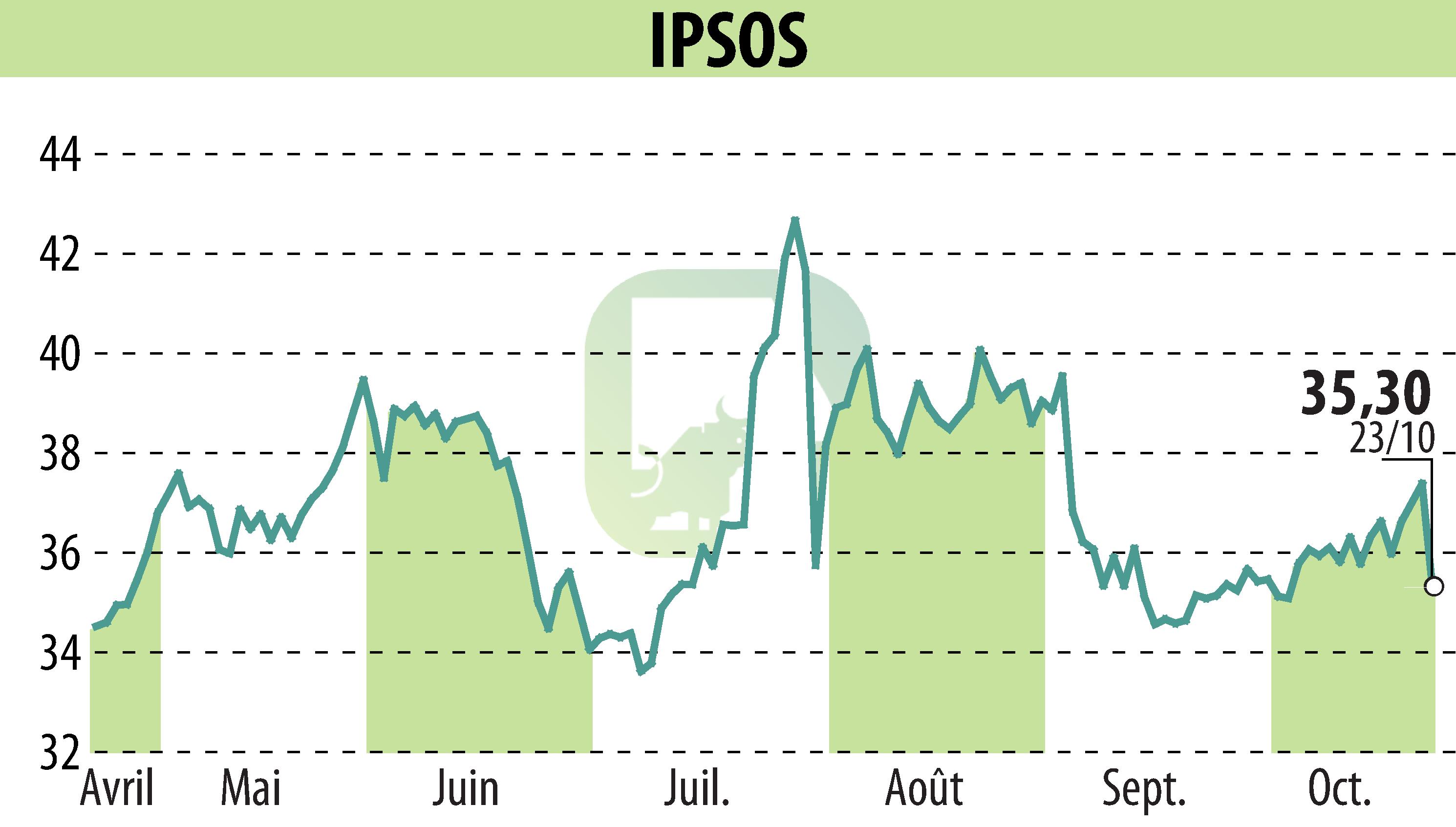 Graphique de l'évolution du cours de l'action IPSOS (EPA:IPS).
