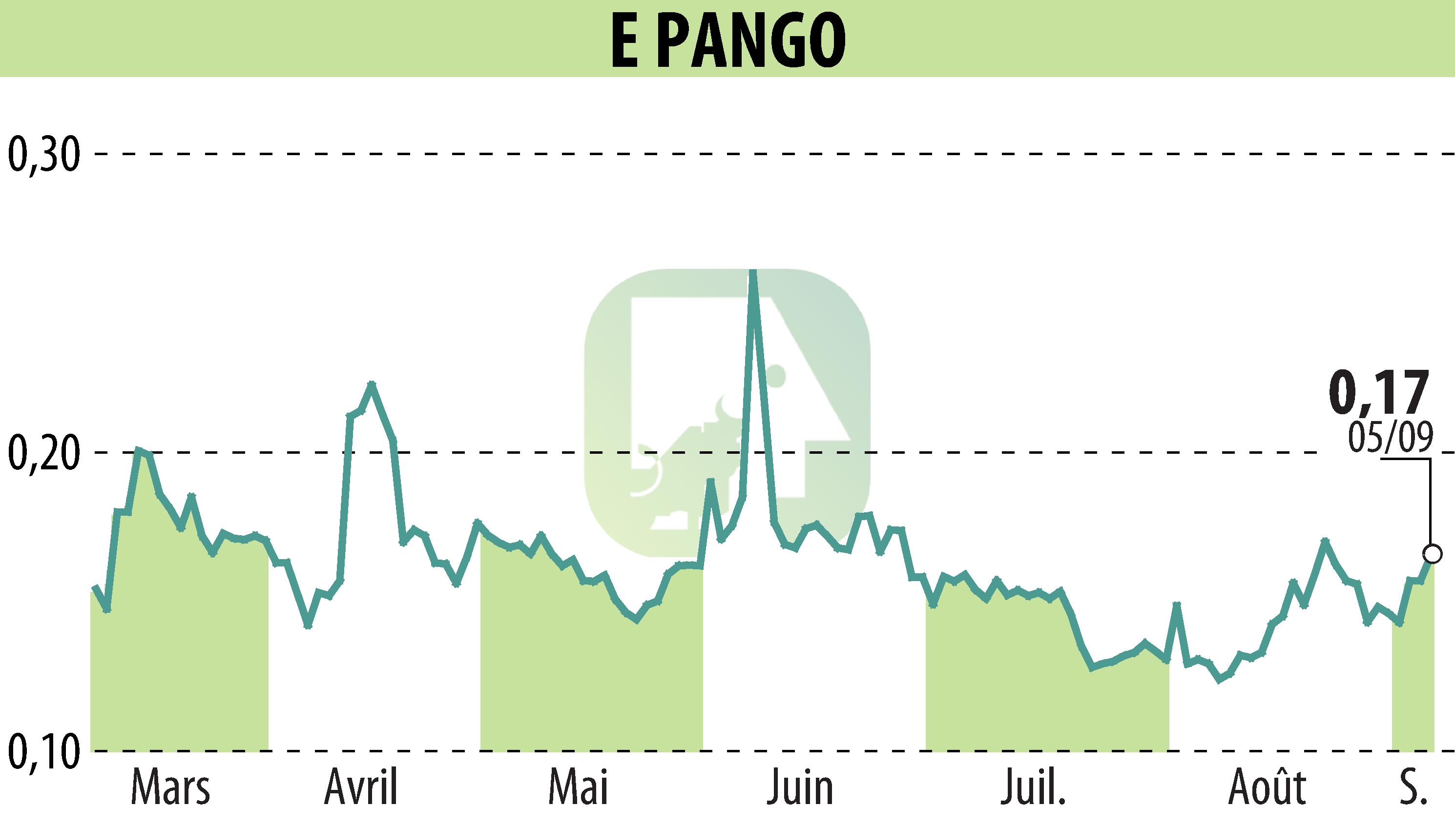 Stock price chart of E-PANGO (EPA:ALAGO) showing fluctuations.