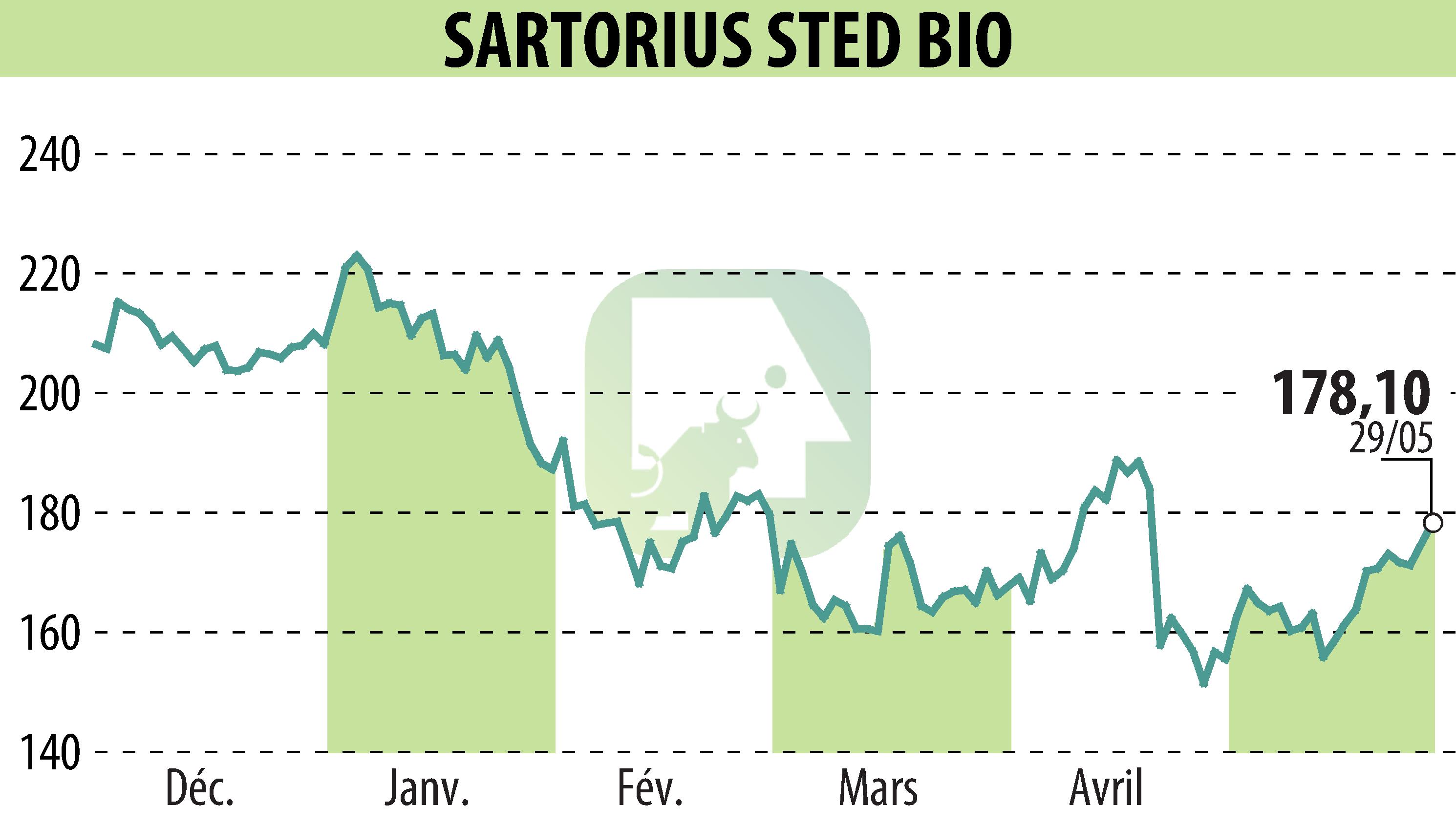 Graphique de l'évolution du cours de l'action SARTORIUS STED BIO (EPA:DIM).