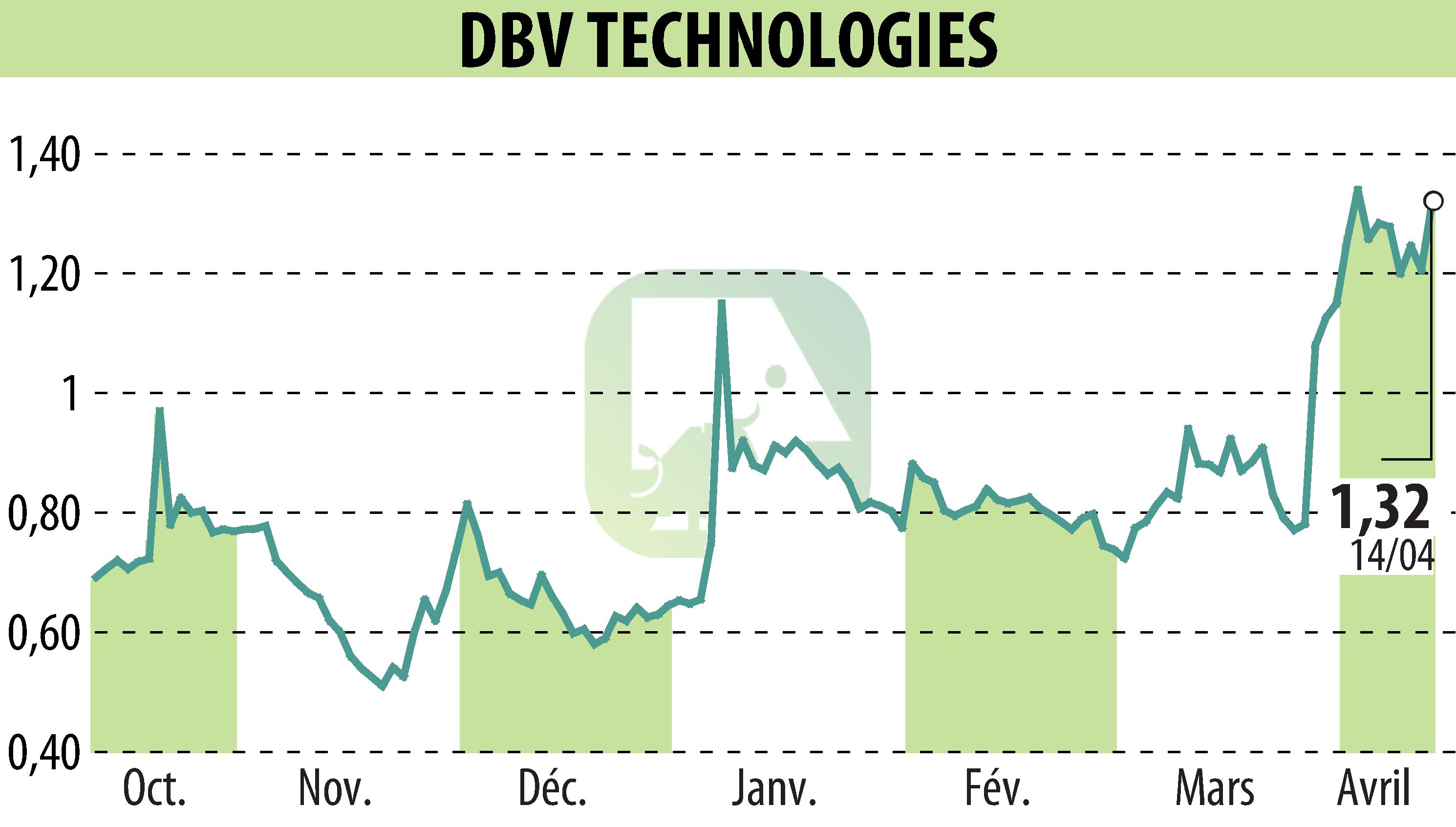 Graphique de l'évolution du cours de l'action DBV TECHNOLOGIES (EPA:DBV).