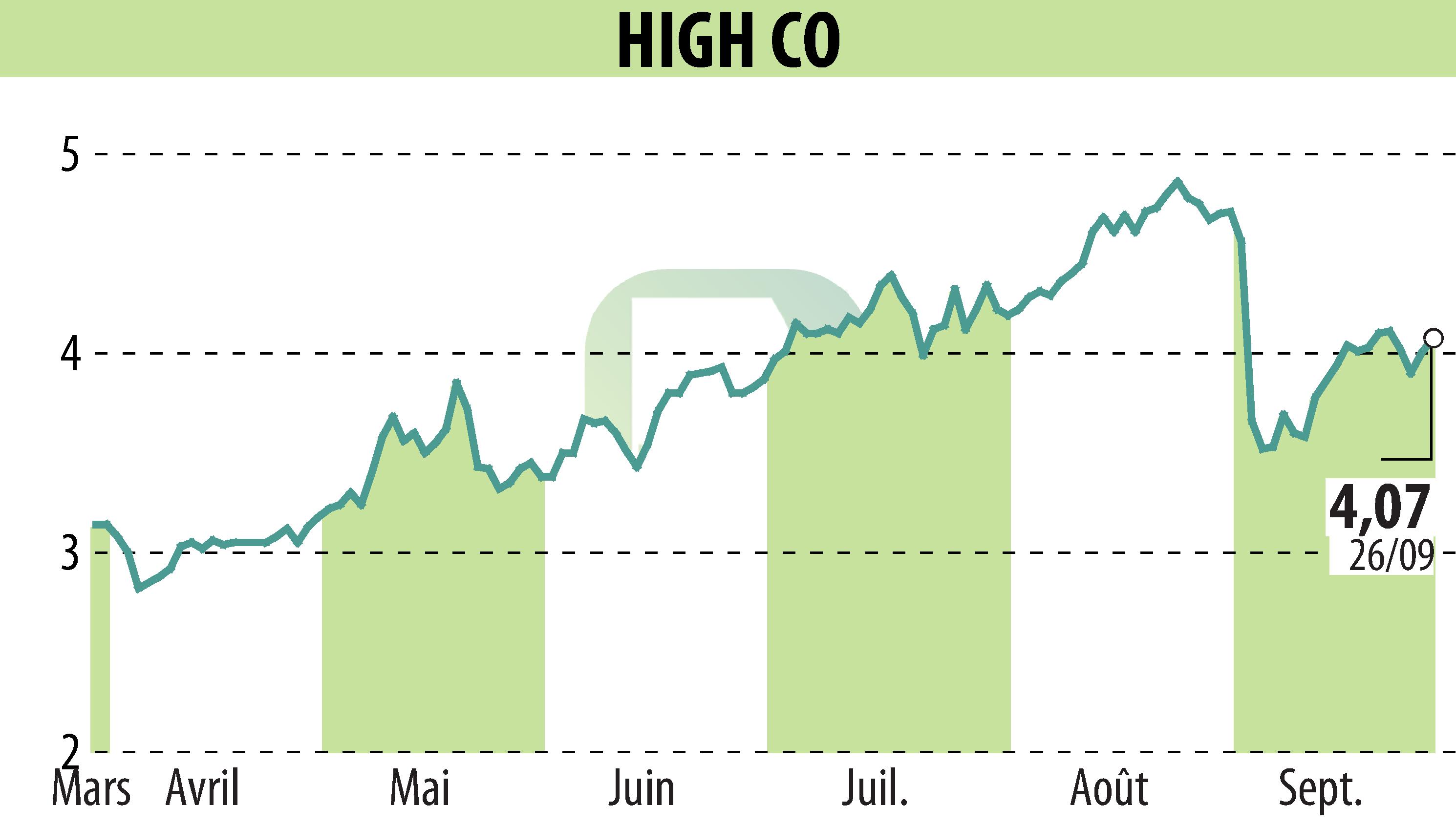 Stock price chart of High Co (EPA:HCO) showing fluctuations.