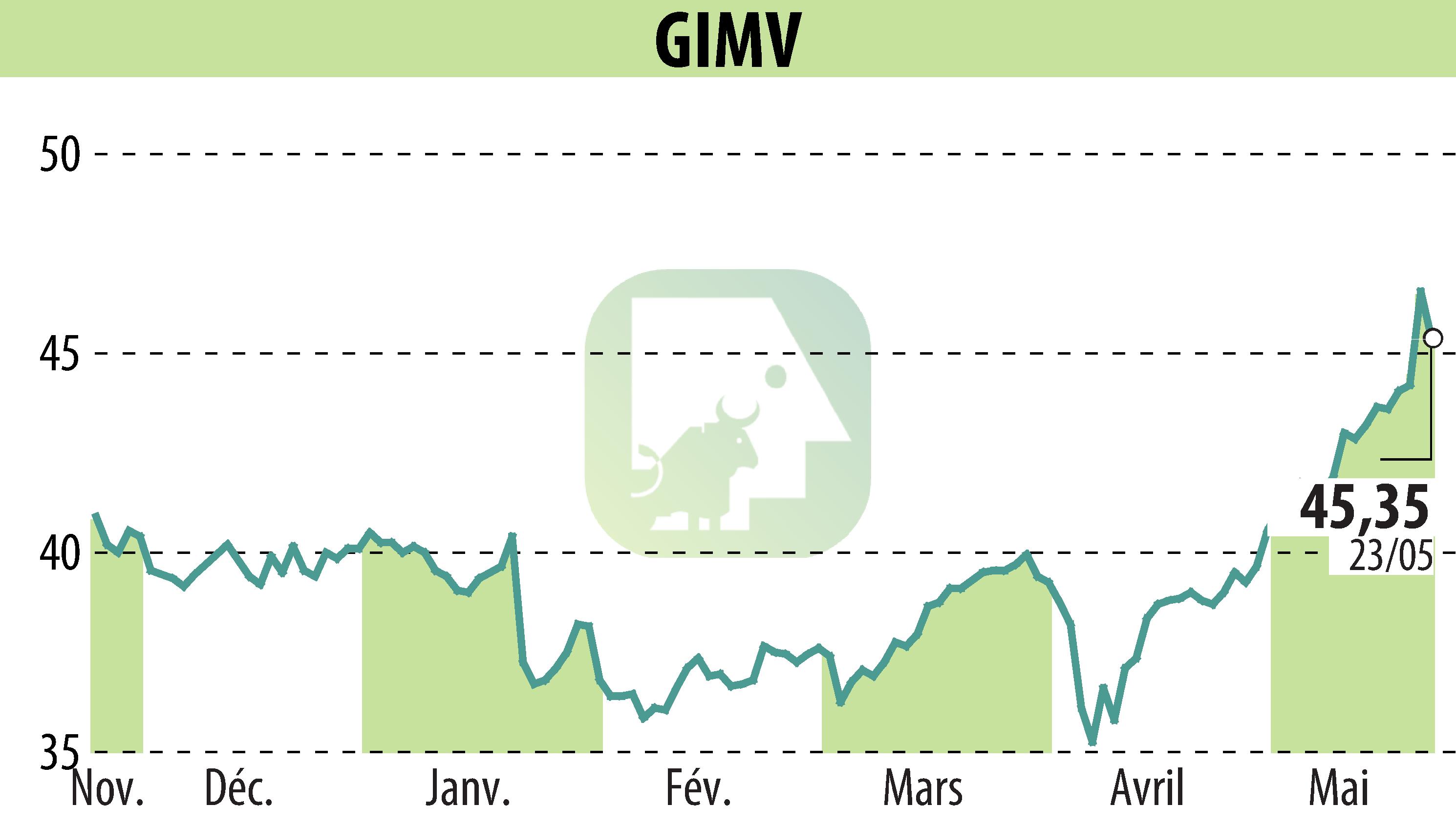Stock price chart of Gimv (EBR:GIMB) showing fluctuations.