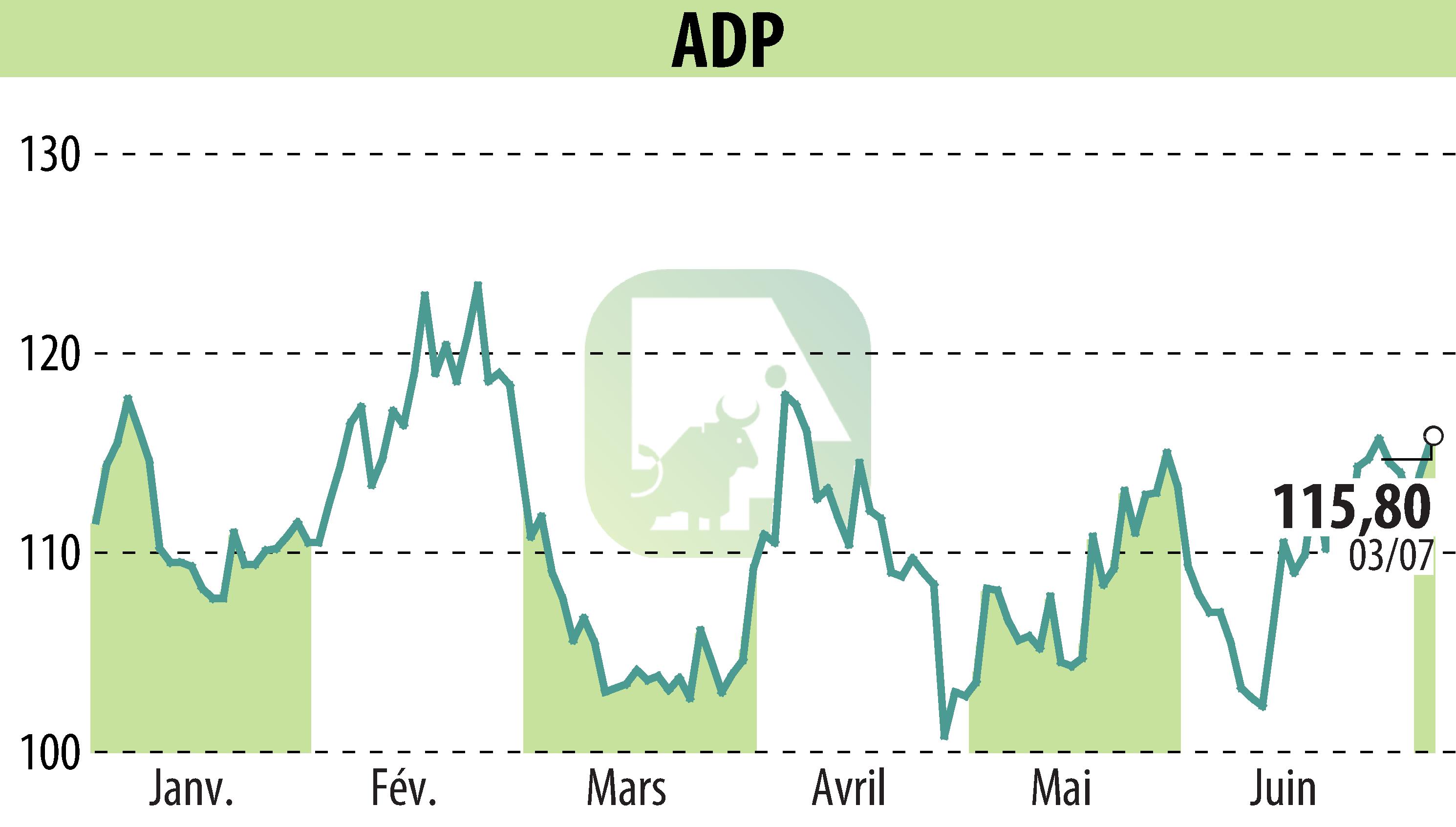 Stock price chart of GROUPE ADP (EPA:ADP) showing fluctuations.