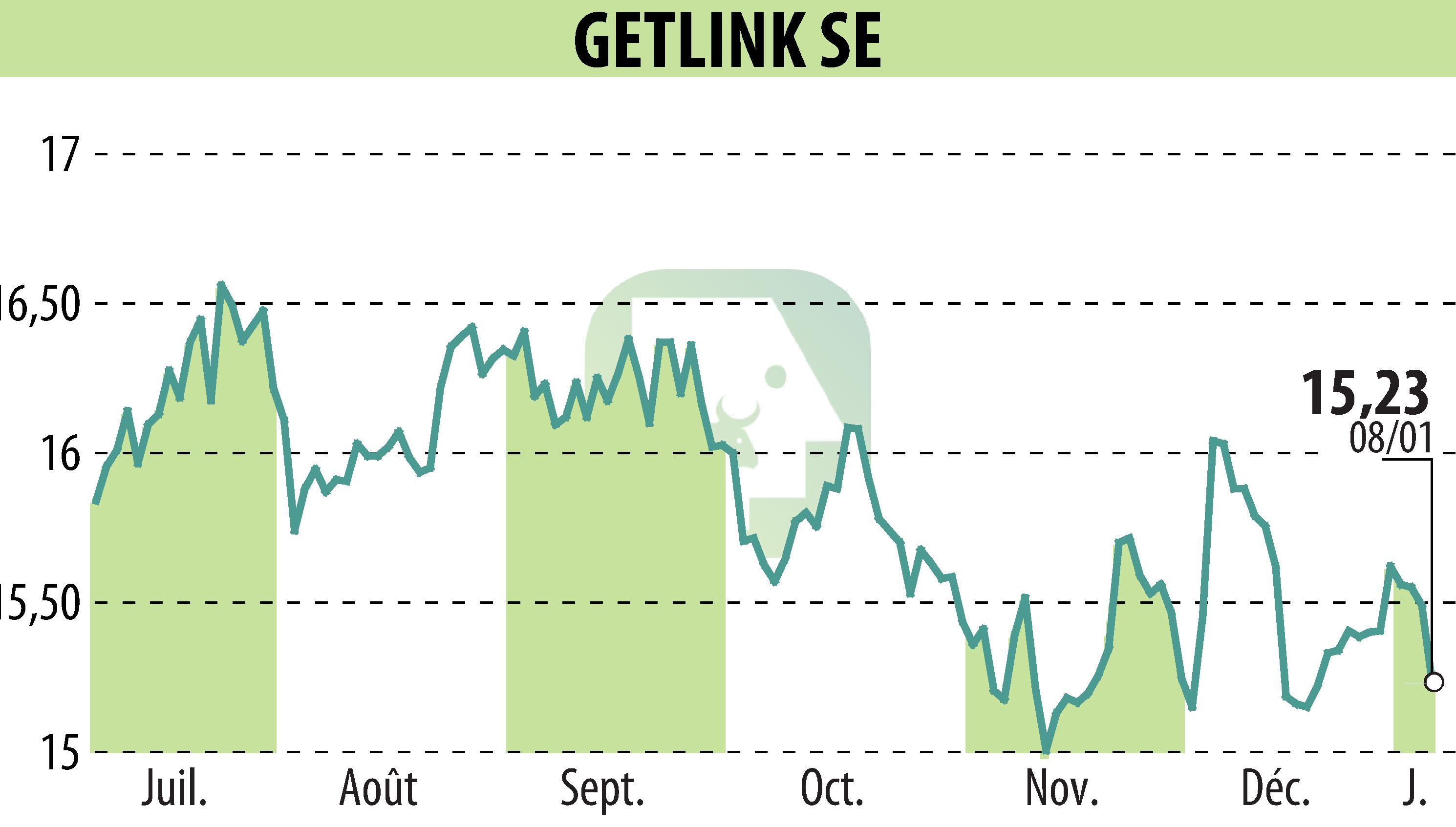 Graphique de l'évolution du cours de l'action GETLINK (EPA:GET).