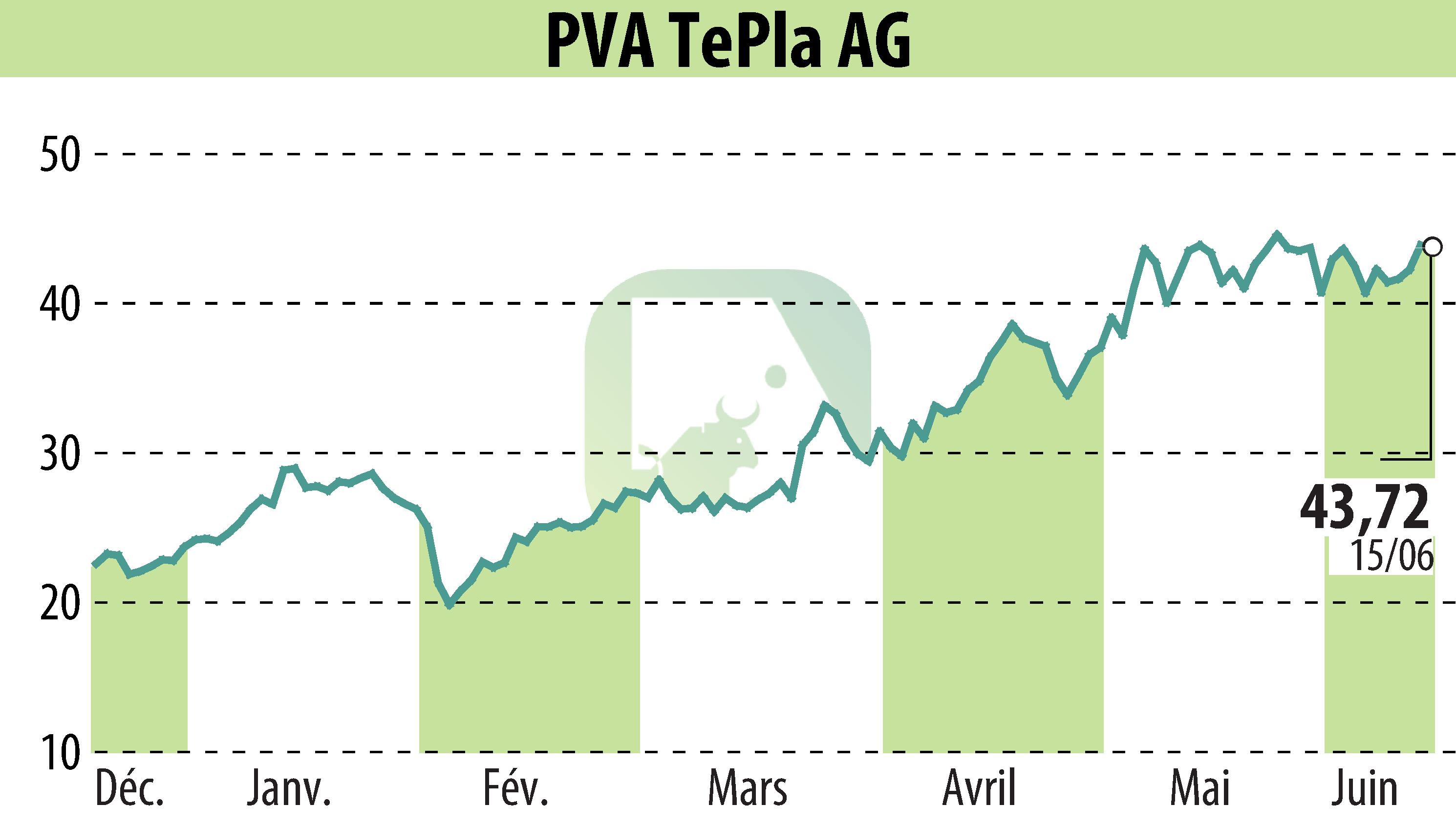 Graphique de l'évolution du cours de l'action PVA TePla AG (EBR:TPE).