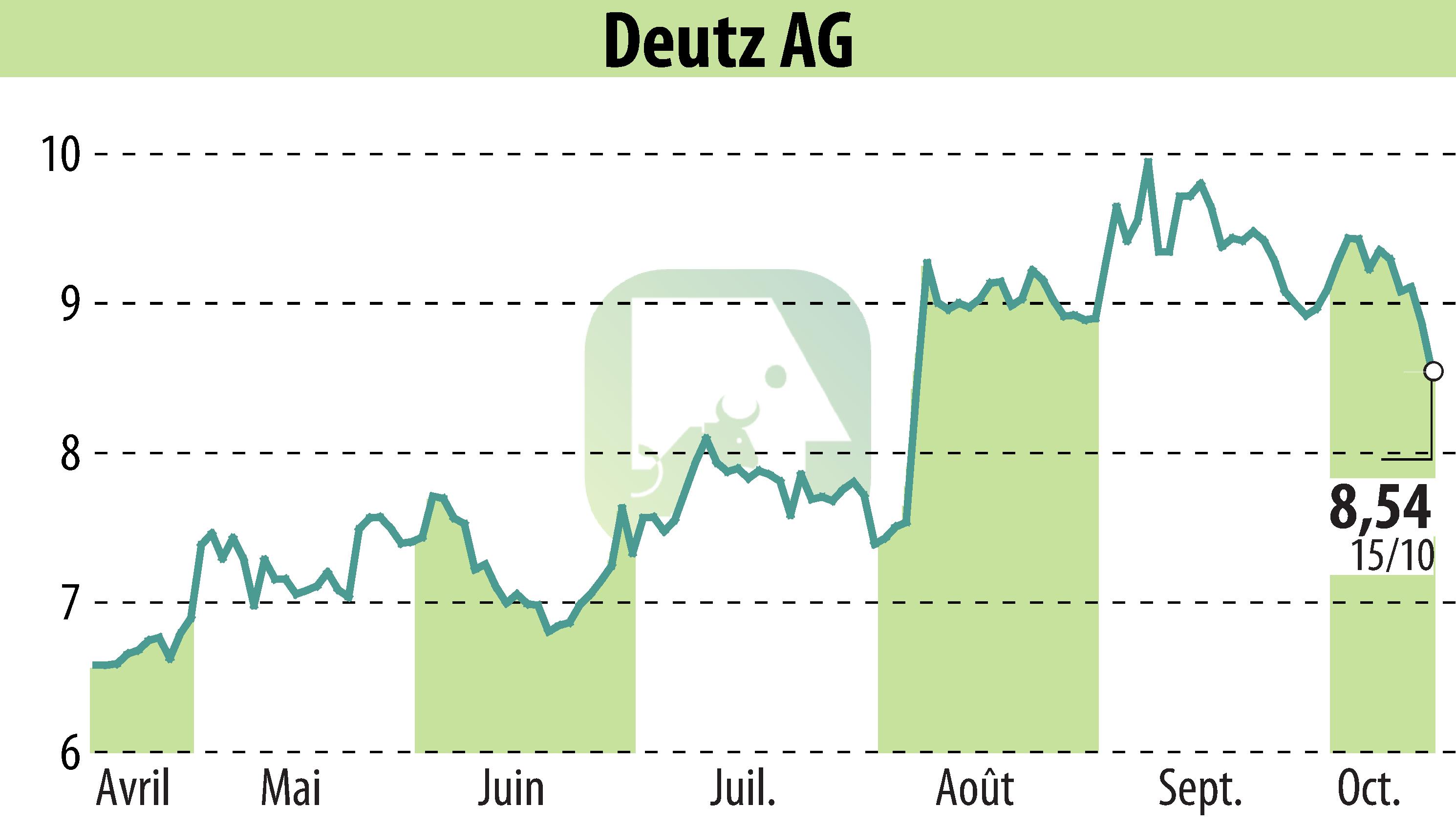 Stock price chart of DEUTZ AG (EBR:DEZ) showing fluctuations.