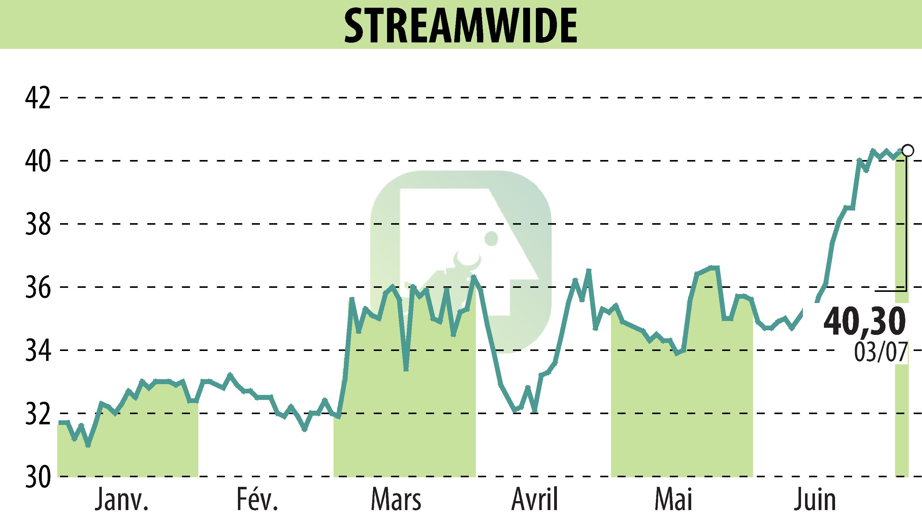 Graphique de l'évolution du cours de l'action STREAM WIDE (EPA:ALSTW).