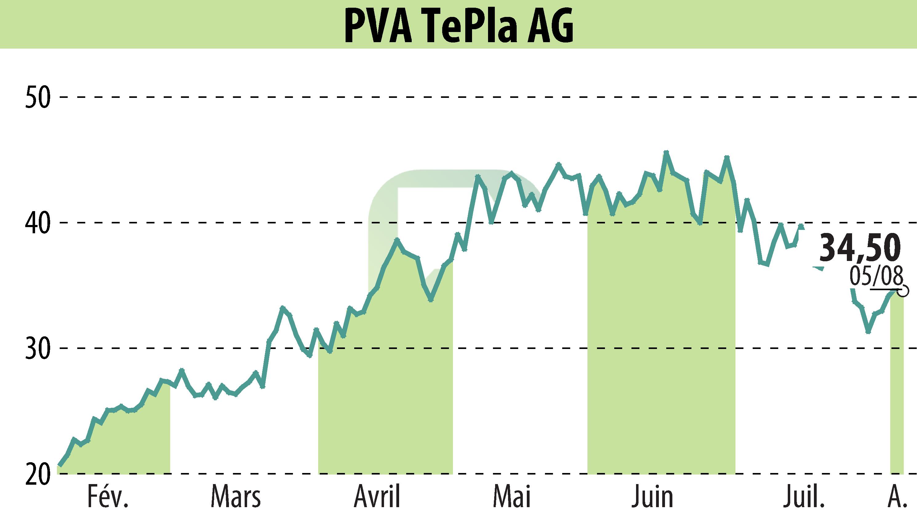 Graphique de l'évolution du cours de l'action PVA TePla AG (EBR:TPE).