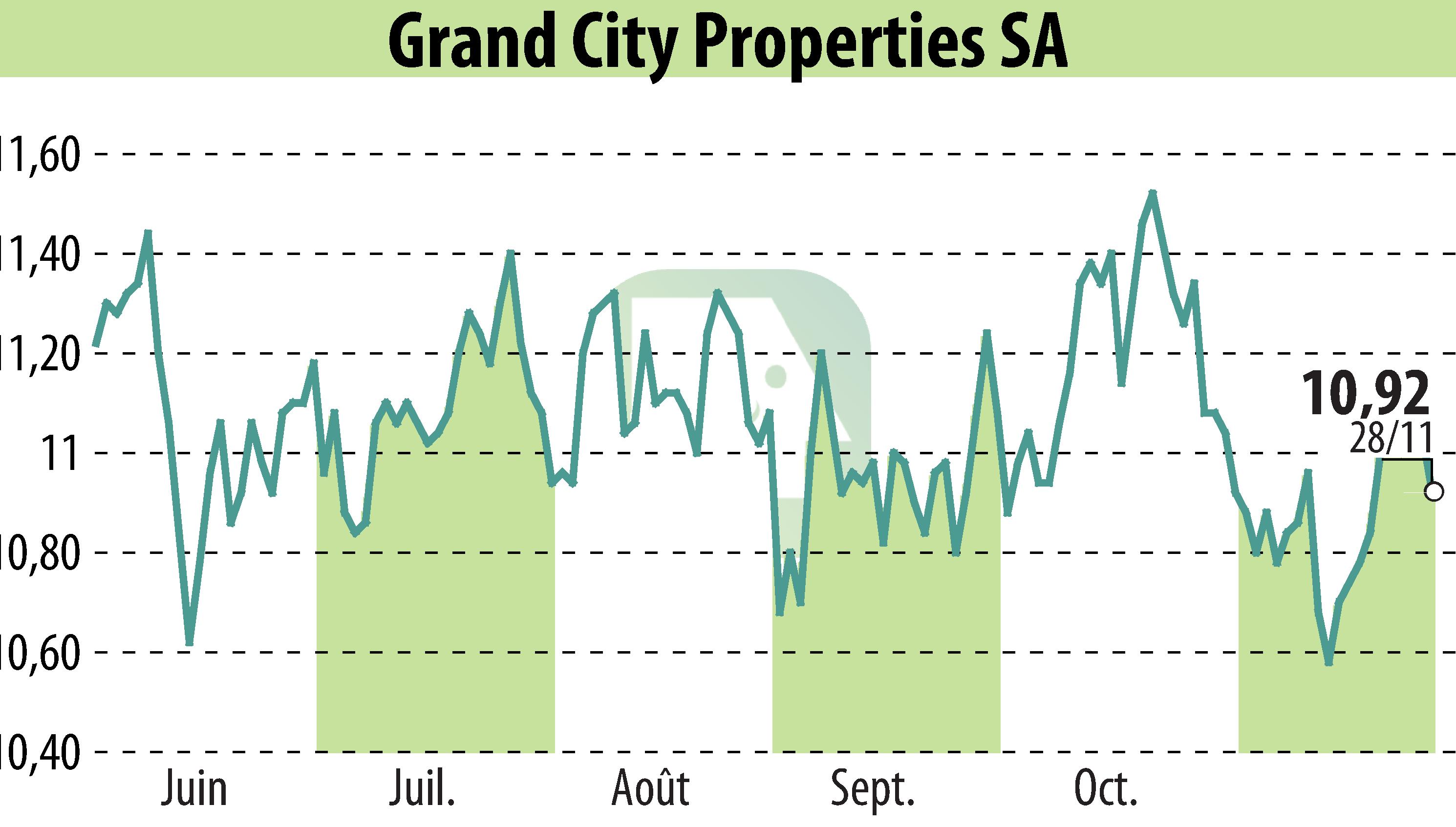 Stock price chart of Grand City Properties S.A., (EBR:GYC) showing fluctuations.