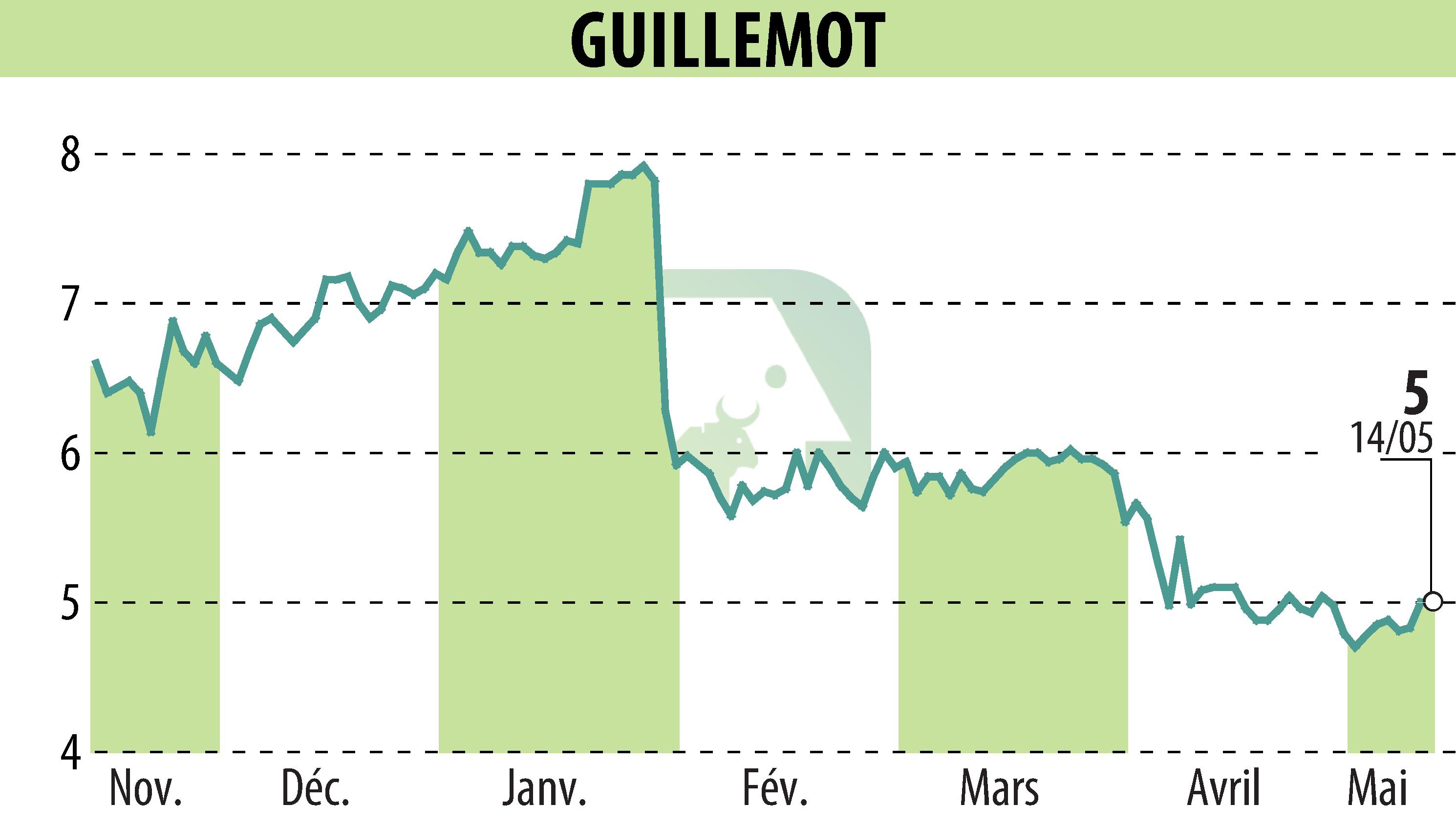 Stock price chart of GUILLEMOT (EPA:GUI) showing fluctuations.