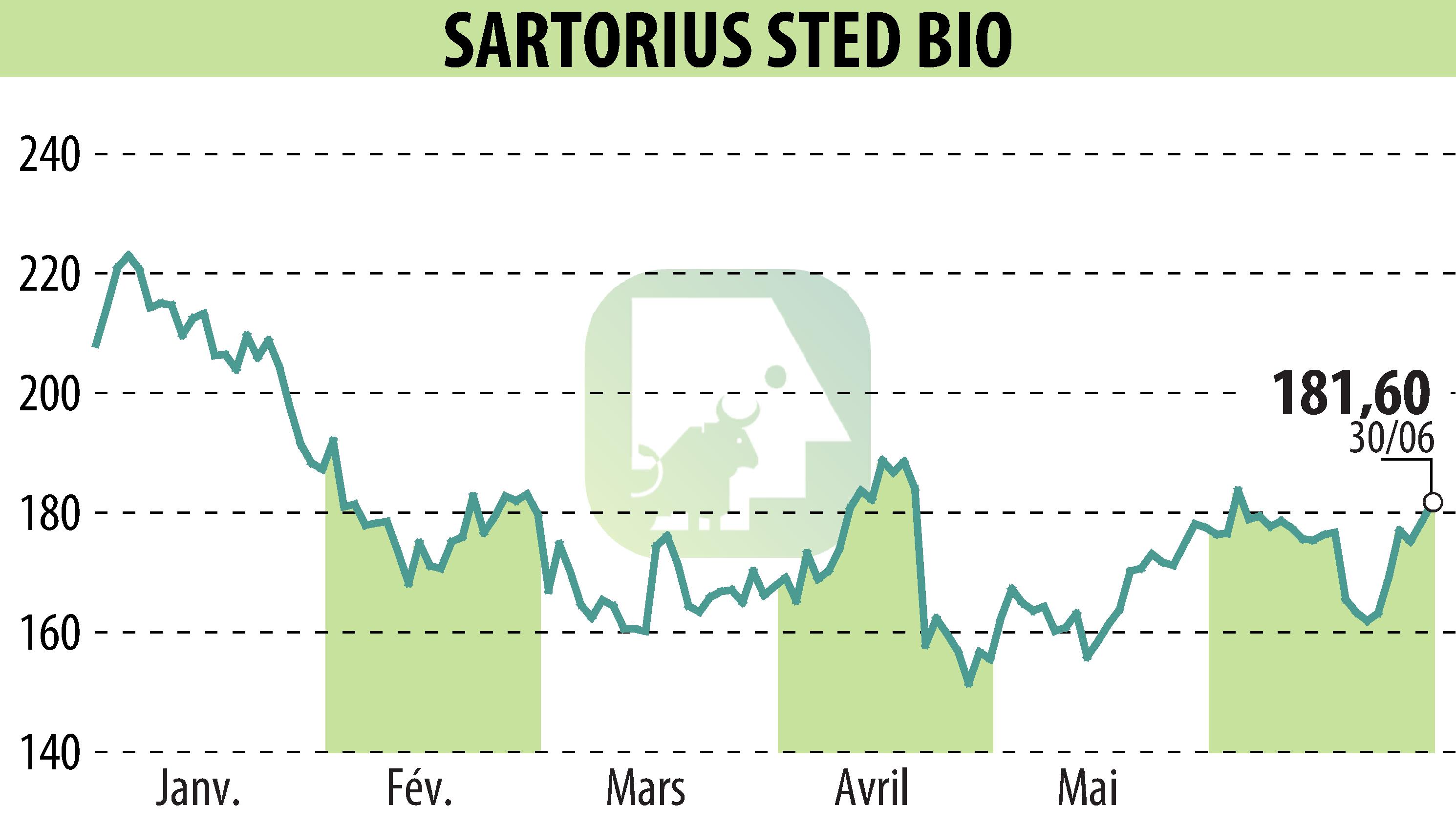 Graphique de l'évolution du cours de l'action SARTORIUS STED BIO (EPA:DIM).