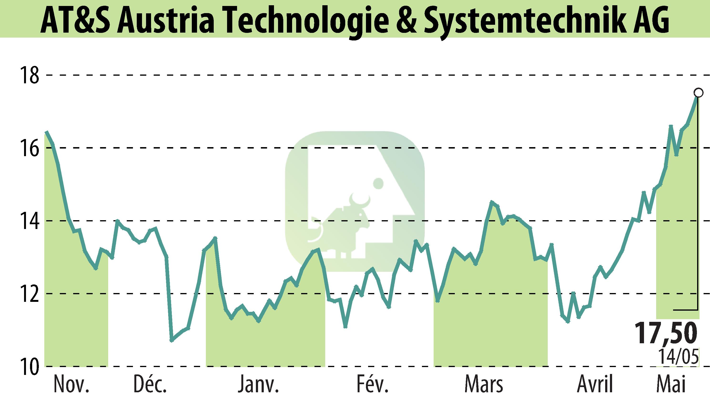 Graphique de l'évolution du cours de l'action AT&S Austria Technologie & Systemtechnik AG (EBR:AUS).
