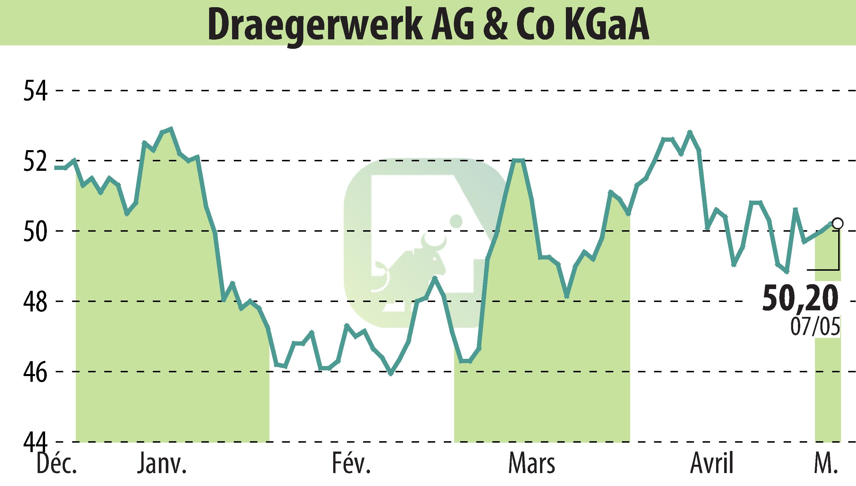 Stock price chart of Drägerwerk AG & Co. KGaA (EBR:DRW3) showing fluctuations.