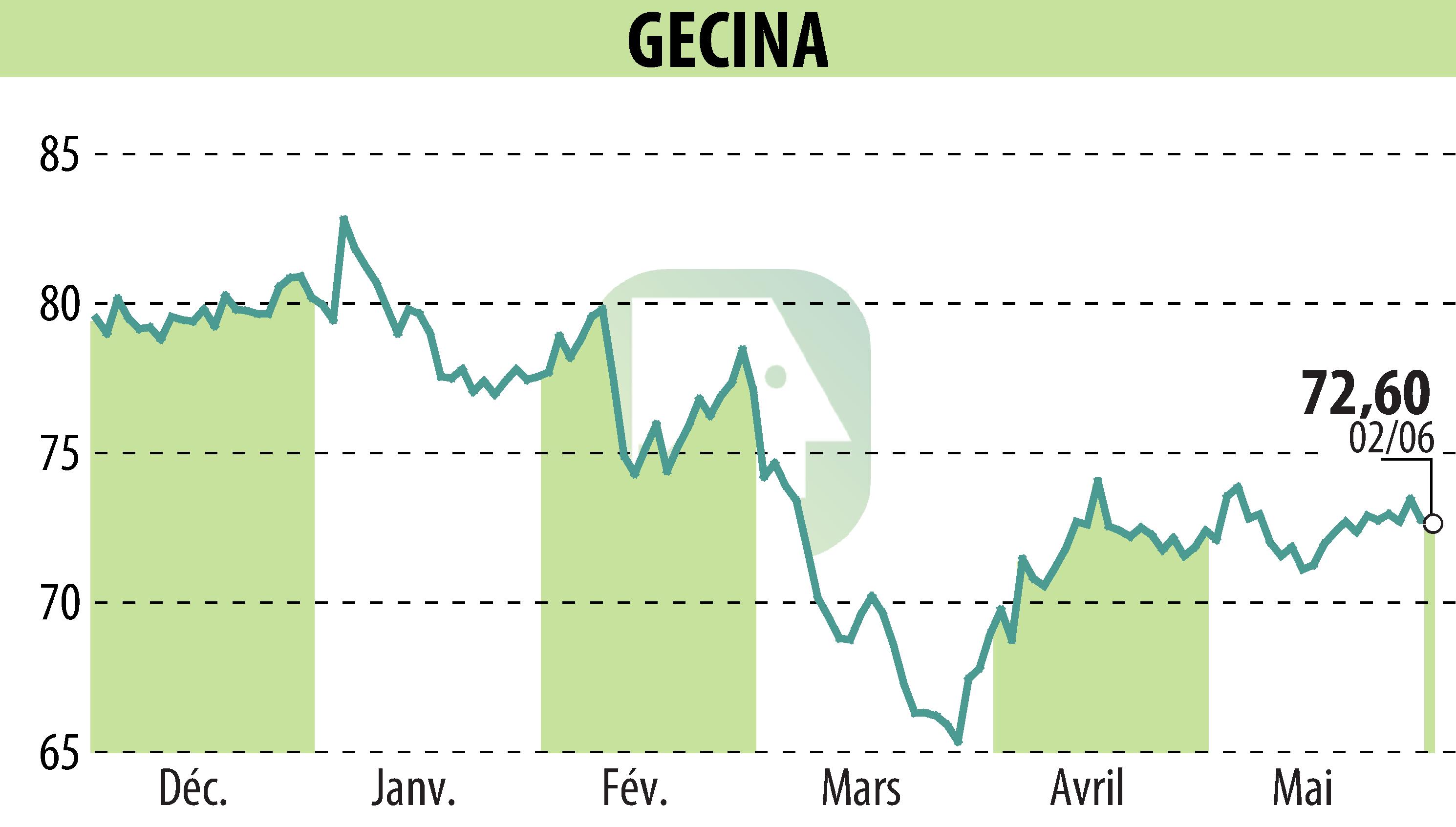 Stock price chart of GECINA (EPA:GFC) showing fluctuations.
