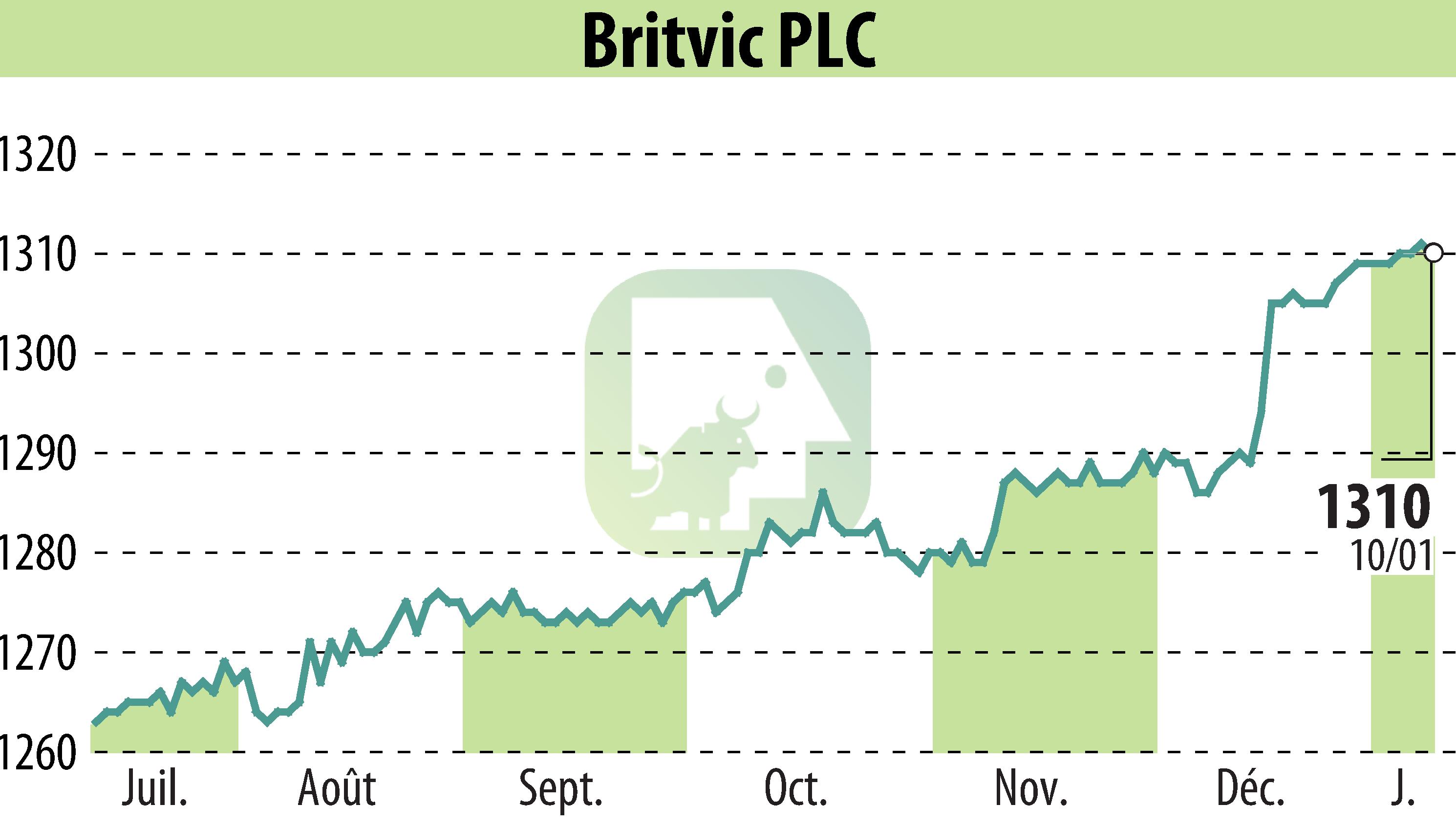 Graphique de l'évolution du cours de l'action Britvic Plc  (EBR:BVIC).