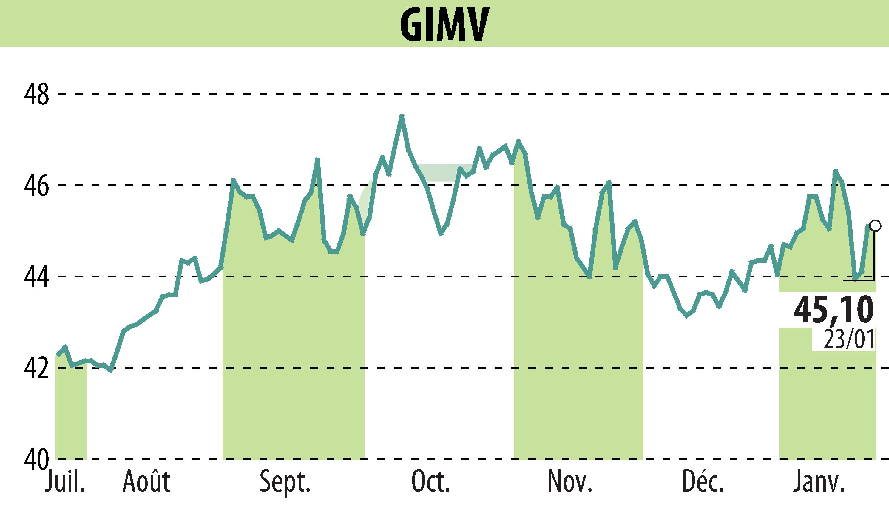 Stock price chart of Gimv (EBR:GIMB) showing fluctuations.