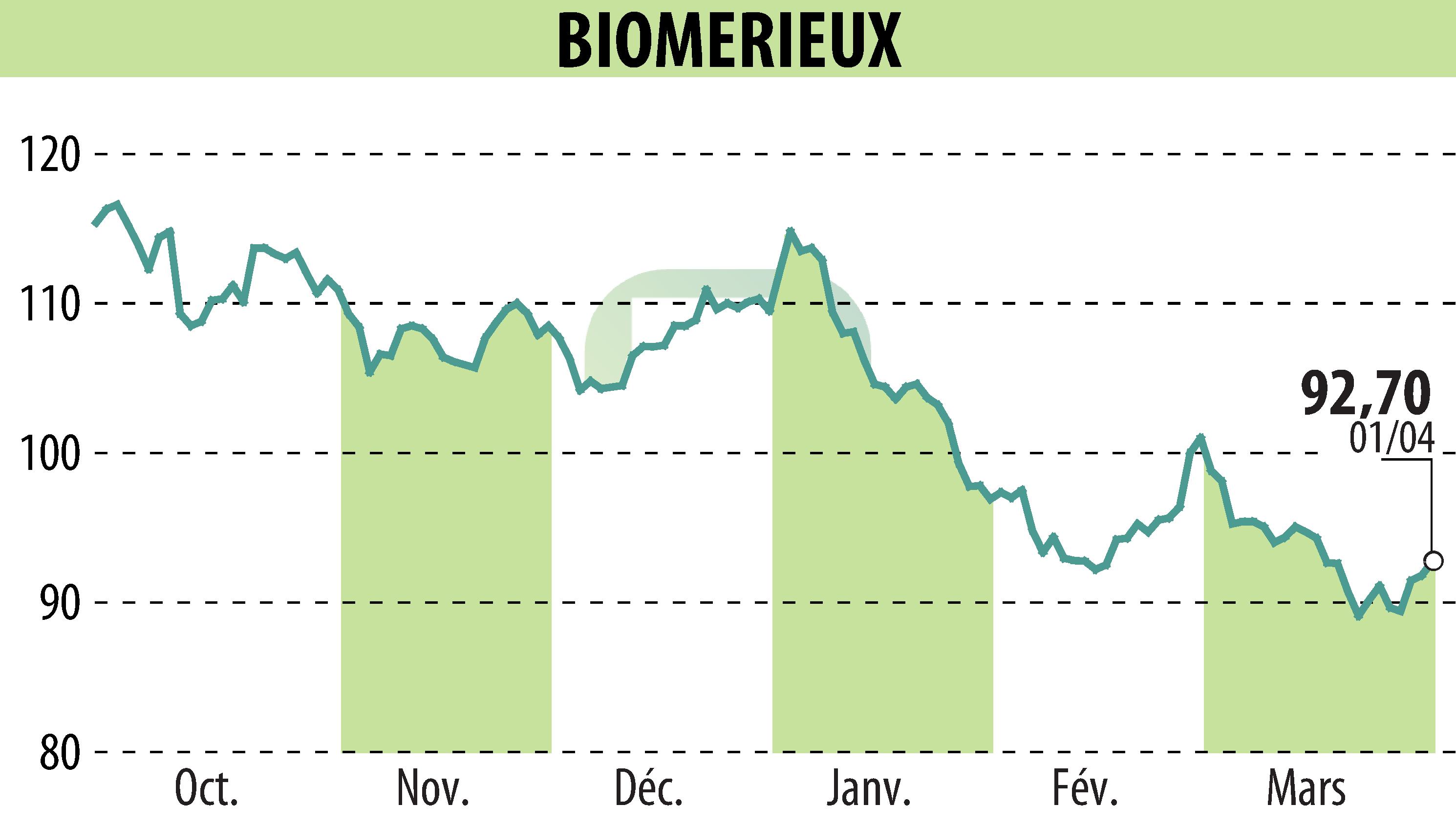 Graphique de l'évolution du cours de l'action BIOMERIEUX (EPA:BIM).