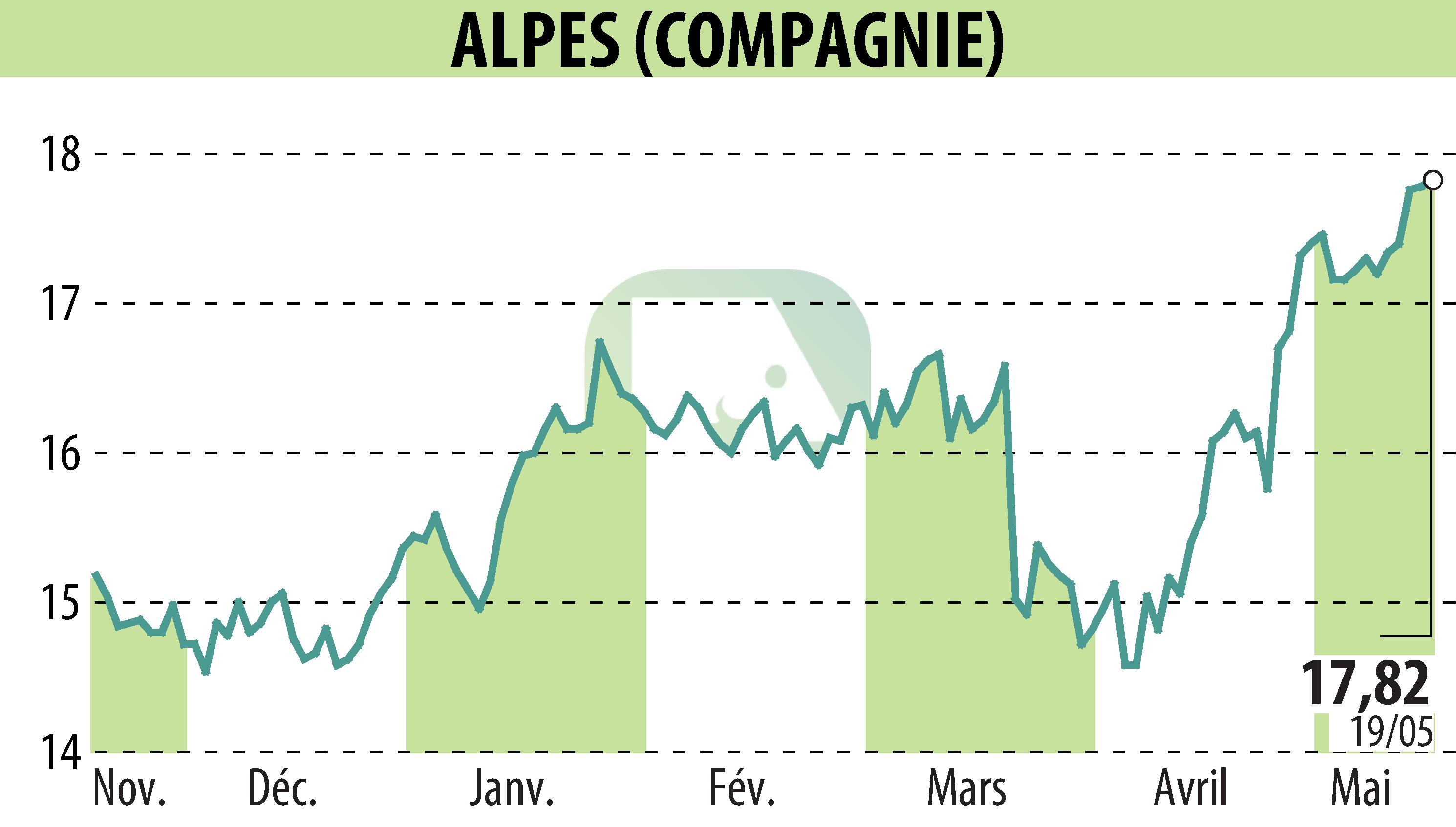 Graphique de l'évolution du cours de l'action COMPAGNIE DES ALPES (EPA:CDA).