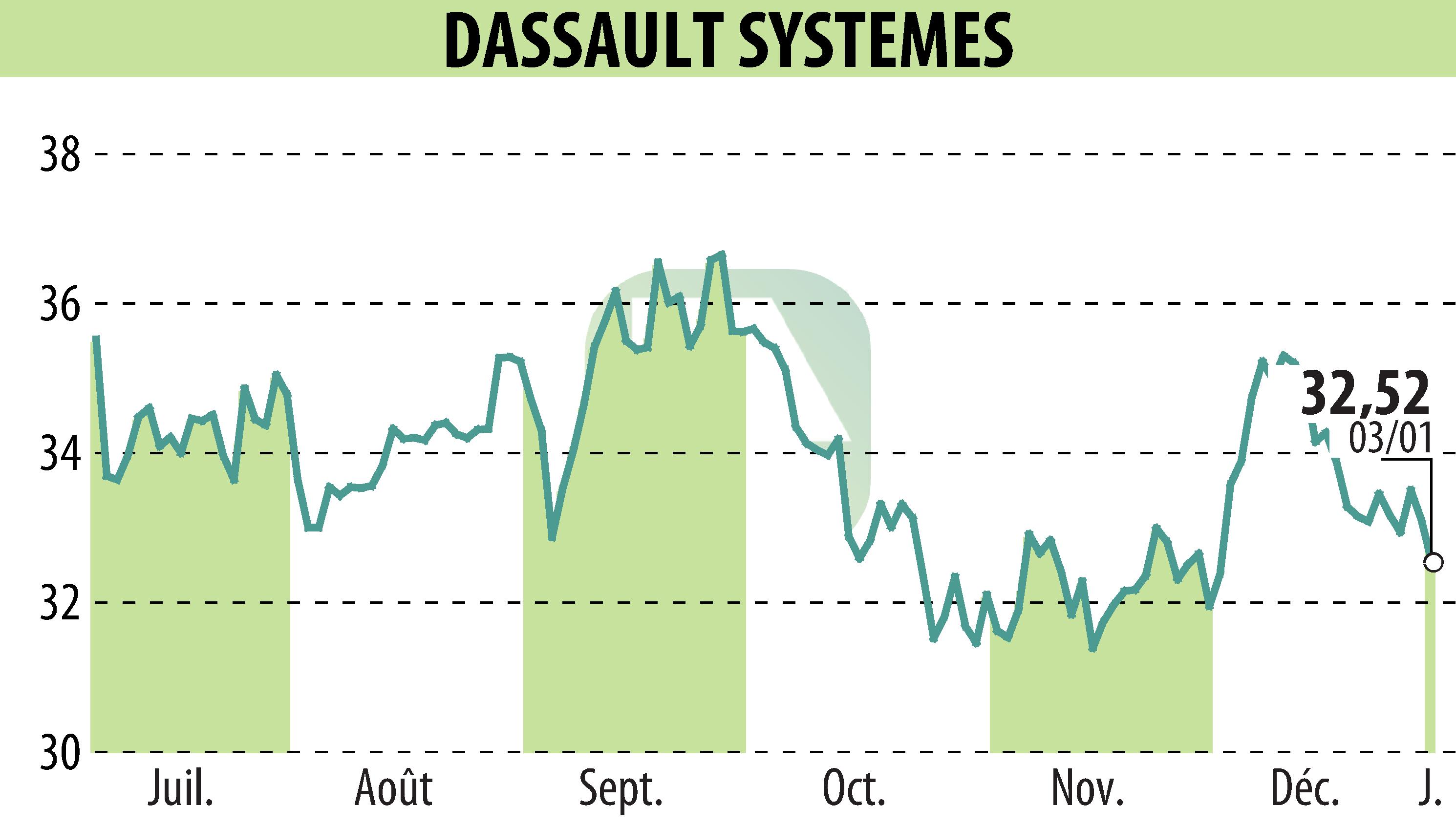 Graphique de l'évolution du cours de l'action DASSAULT SYSTEMES (EPA:DSY).