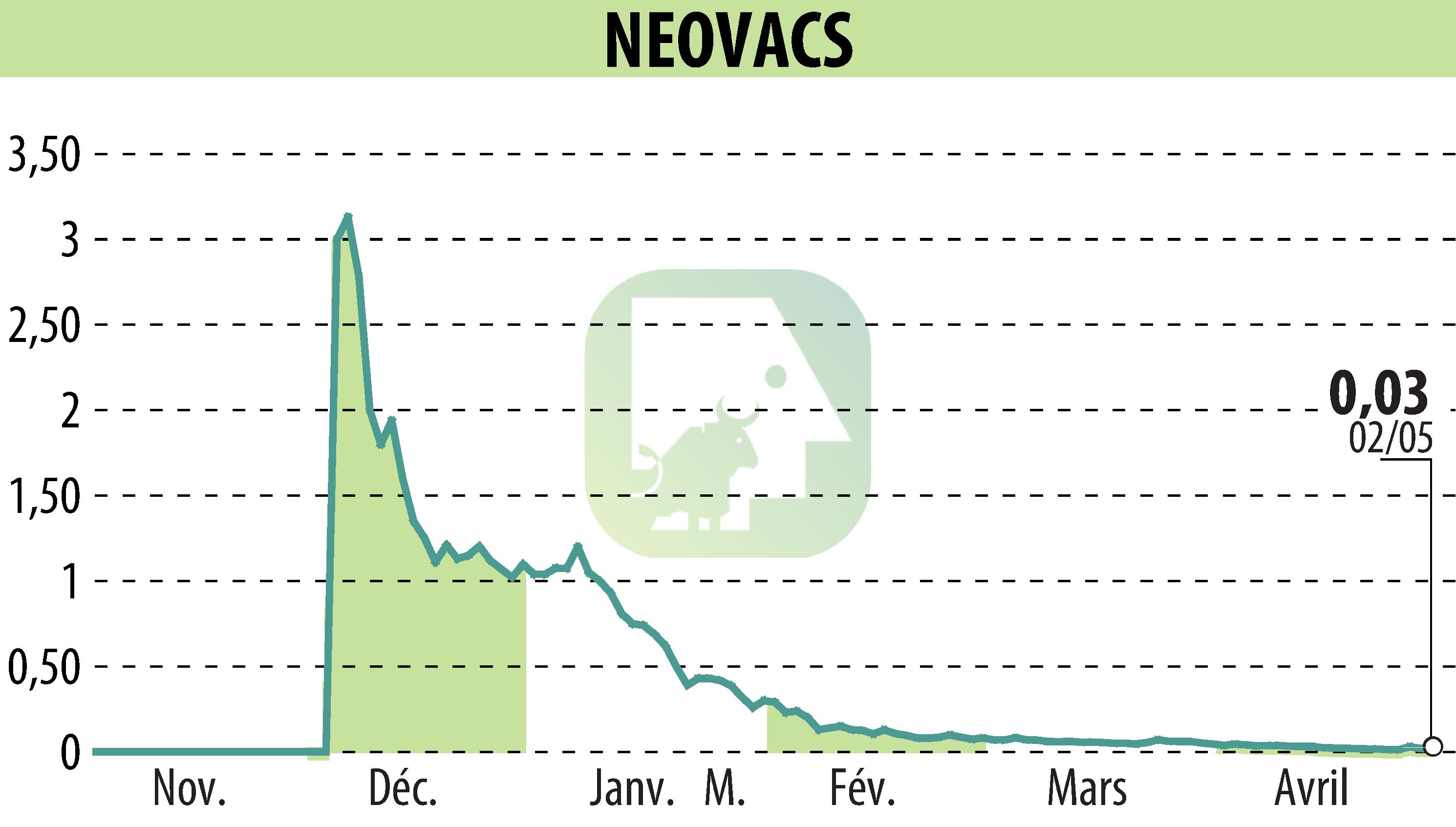 Stock price chart of NEOVACS (EPA:ALNEV) showing fluctuations.