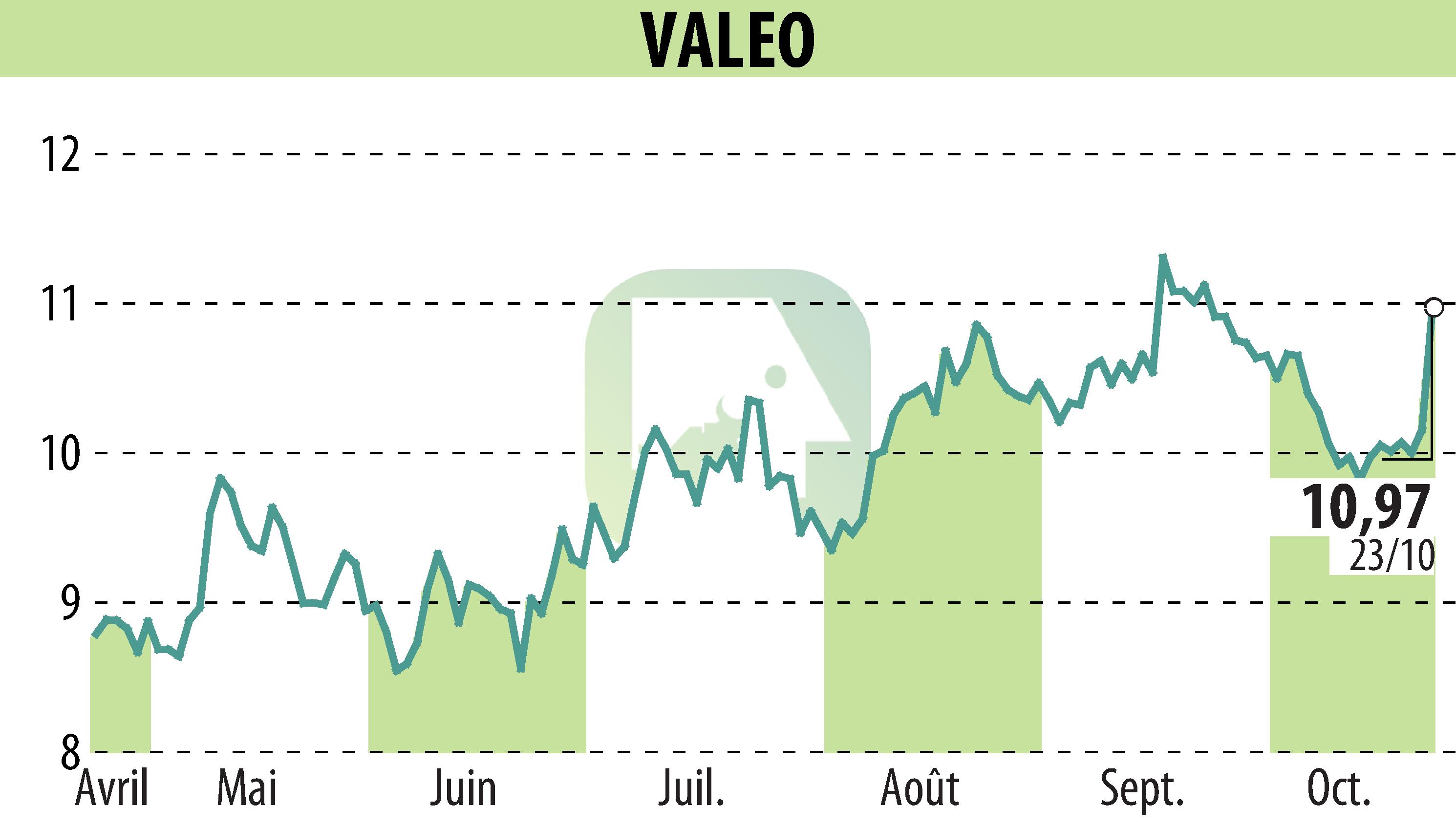 Stock price chart of VALEO (EPA:FR) showing fluctuations.