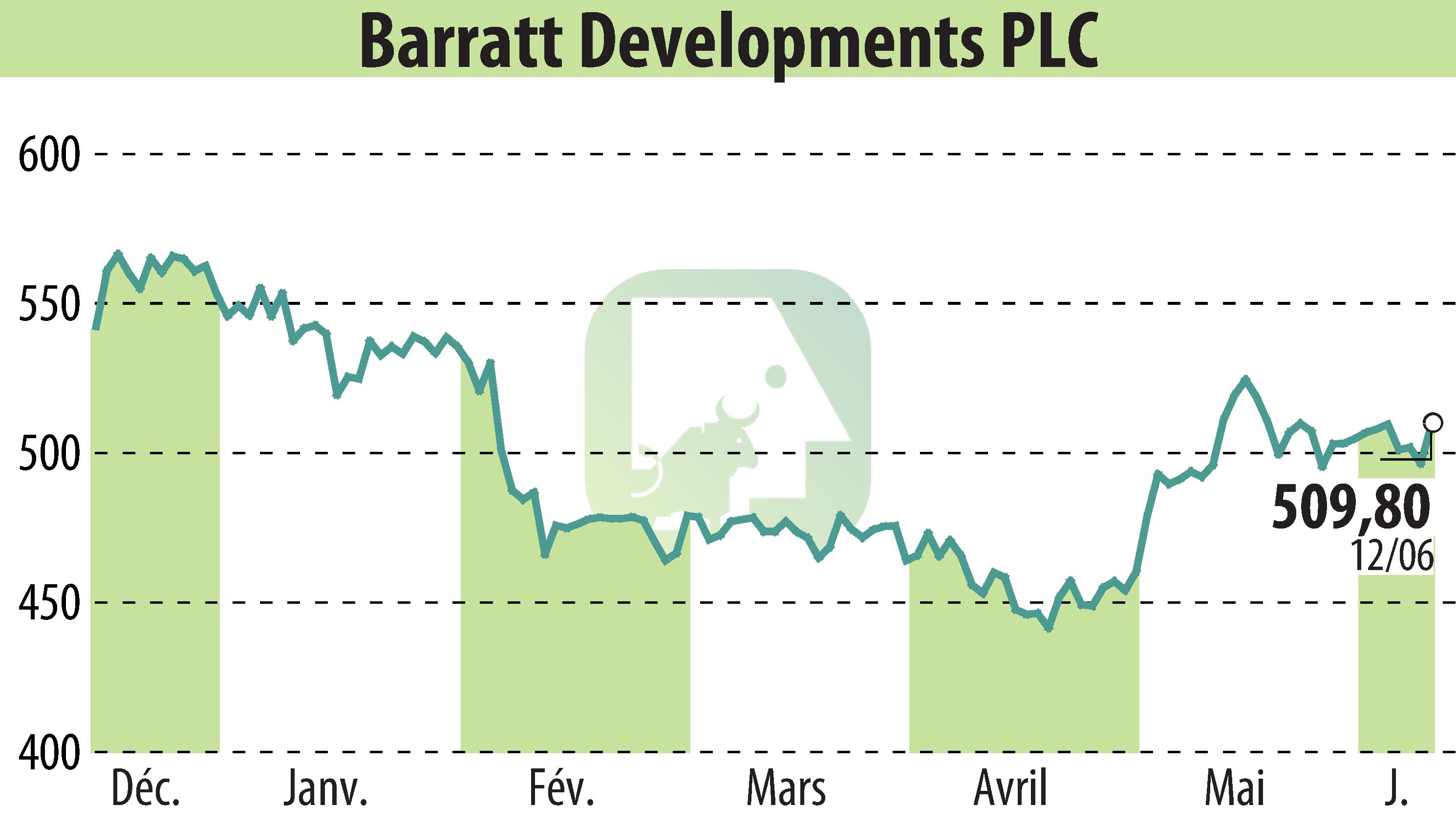 Stock price chart of Barratt Developments  (EBR:BDEV) showing fluctuations.