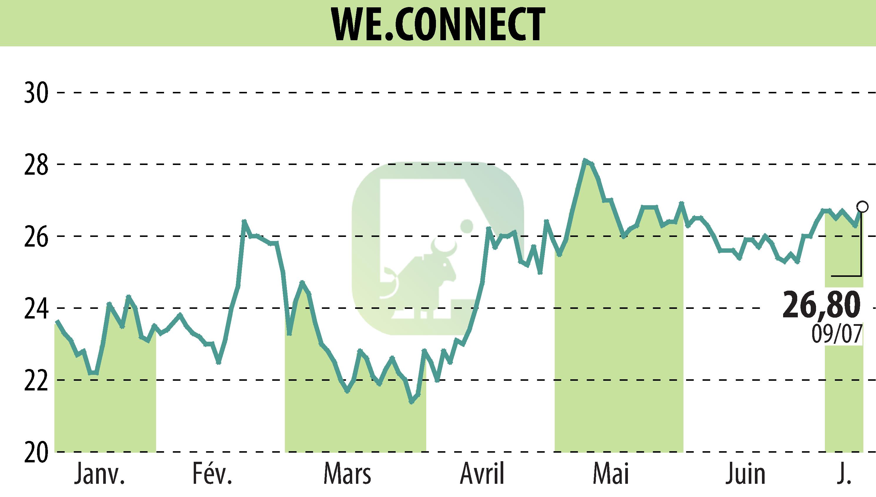 Graphique de l'évolution du cours de l'action WE.CONNECT (EPA:ALWEC).